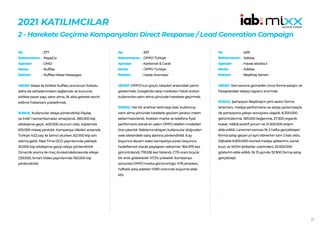 37
2021 KATILIMCILAR
2 - Harekete Geçirme Kampanyaları Direct Response / Lead Generation Campaign
377
PepsiCo
OMD
Ruffles
Ruffles Messi Messages
HEDEF:Messi ile birlikte Ruffles ürününün futbolu
daha da sahiplenmesini sağlamak ve bununla
birlikte pazar payı, satın alma, ilk akla gelerek tercih
edilme frekansını yükseltmek.
SONUÇ: Kullanıcılar siteye yönlendirilip Paylaş
ve İndir’i tamamlamaları amaçlandı. 285.000 kişi
etkileşime geçti, 400.000 oturum oldu, toplamda
610.000 mesaj yaratıldı. Kampanya ülkeleri arasında
Türkiye %22 pay ile birinci olurken, 62.000 kişi son
adıma geldi. Real Time DCO yayınlarında yaklaşık
30.000 kişi etkileşime geçip siteye yönlendirildi.
Dinamik arama ile maç öncesinde/sırasında siteye
239.000, Smart Video yayınlarında 150.000 kişi
yönlendirildi.
No :
Reklamveren :
Ajanslar :
Marka :
Reklam :
397
OPPO Türkiye
Karbonat & Carat
OPPO Türkiye
Hatalı Aramalar
HEDEF:OPPO’nun güçlü rakipleri arasındaki yerini
göstermek, Google’da rakip markaları hatalı aratan
kullanıcıları satın alma yönünde harekete geçirmek.
SONUÇ: Her bir anahtar kelimeye özel, kullanıcıyı
satın alma yönünde harekete geçiren yaratıcı metin
setleri hazırlandı. Aratılan marka ve telefona fiyat
performans olarak en yakın OPPO telefon modelleri
öne çıkarıldı. Reklama tıklayan kullanıcılar doğrudan
web sitesindeki satış alanına yönlendirildi. 6 ay
boyunca devam eden kampanya süreci boyunca
hedeflemeli olarak paylaşılan reklamlar 364.975 kez
görüntülendi, 178.536 kez tıklandı. CTR oranı büyük
bir artık göstererek %7,3’e yükseldi. Kampanya
sonunda OPPO marka görünürlüğü %76 artarken,
haftalık satış adetleri %190 oranında büyüme elde
etti.
No :
Reklamveren :
Ajanslar :
Marka :
Reklam :
409
Adidas
Havas Istanbul
Adidas
Beşiktaş Sensin
HEDEF:Yeni sezona girmeden önce forma satışını ve
hesaplardaki takipçi sayısını artırmak.
SONUÇ: Şampiyon Beşiktaş’ın yeni sezon forma
lansmanı, medya performansı ve satışa yansımasıyla
da şampiyona yakışır sonuçlara ulaşıldı. 8.200.000
görüntülenme, 183.000 beğenme, 27.300 organik
tweet, %68,8 pozitif yorum ve 21.300.000 erişim
elde edildi. Lansman sonrası ilk 2 hafta gerçekleşen
forma satışı geçen yıl aynı dönemin tam 2 katı oldu.
Dijitalde 6.500.000 owned medya gösterimi, social
buzz ve WOM (etiketler üzerinden) 20.500.000
gösterim elde edildi. İlk 15 günde 32.900 forma satışı
gerçekleşti.
No :
Reklamveren :
Ajanslar :
Marka :
Reklam :
 
