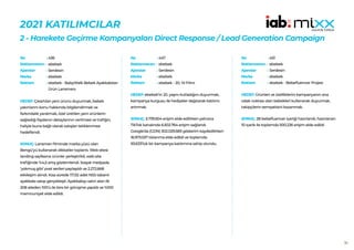 38
2021 KATILIMCILAR
2 - Harekete Geçirme Kampanyaları Direct Response / Lead Generation Campaign
436
ebebek
Serdesin
ebebek
ebebek - BabyWalk Bebek Ayakkabıları
Ürün Lansmanı
HEDEF:Çıkartılan yeni ürünü duyurmak, bebek
yakınlarını konu hakkında bilgilendirmek ve
farkındalık yaratmak, özel üretilen yeni ürünlerin
sağladığı faydanın detaylarının verilmesi ve trafiğin,
haliyle buna bağlı olarak satışları tetiklenmesi
hedeflendi.
SONUÇ: Lansman filminde marka yüzü olan
Bengü’yü kullanarak dikkatler toplantı. Web sitesi
landing sayfasına ürünler yerleştirildi, web site
trafiğinde %4,5 artış gözlemlendi. Sosyal medyada
‘yokmuş gibi’ post serileri paylaşıldı ve 2.272.668
etkileşim alındı. Kısa sürede 17.132 adet NSS tabanlı
ayakkabı satışı gerçekleşti. Ayakkabıyı satın alan ilk
208 aileden 100’ü ile bire bir görüşme yapıldı ve %100
memnuniyet elde edildi.
No :
Reklamveren :
Ajanslar :
Marka :
Reklam :
447
ebebek
Serdesin
ebebek
ebebek - 20. Yıl Filmi
HEDEF:ebebek’in 20. yaşını kutladığını duyurmak,
kampanya kurgusu ile hediyeler dağıtarak katılımı
artırmak.
SONUÇ: 5.739.504 erişim elde edilirken yalnızca
TikTok kanalında 6.502.764 erişim sağlandı.
Google’da (GDN) 302.029.583 gösterim kaydedilirken
16.973.537 tıklanma elde edildi ve toplamda
93.633’lük bir kampanya katılımına sahip olundu.
No :
Reklamveren :
Ajanslar :
Marka :
Reklam :
451
ebebek
Serdesin
ebebek
ebebek - Bebefluencer Projesi
HEDEF:Ürünleri ve özelliklerini kampanyanın ana
odak noktası olan bebekleri kullanarak duyurmak,
takipçilerin sempatisini kazanmak.
SONUÇ: 28 bebefluencer içeriği hazırlandı, hazırlanan
10 içerik ile toplamda 500.226 erişim elde edildi.
No :
Reklamveren :
Ajanslar :
Marka :
Reklam :
 