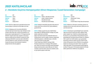 40
2021 KATILIMCILAR
2 - Harekete Geçirme Kampanyaları Direct Response / Lead Generation Campaign
621
ASUS
Salvo
ASUS
Atölye ASUS
HEDEF:ASUS’un, dijital sanat üzerindeki donanımsal
kusursuzluğunu anlatmak ve bilinirliğini artırmak.
SONUÇ: Atölyeasus.com 6 ay içinde 350.000’in
üzerinde tekil görüntülenmeye ulaştı. Etkileşim süresi
ortalama 135 saniye oldu. Yarışma kısa listelerinin ve
kazananların açıklandığı özel FLU TV Programlarında
100.000+ Organik izlenmeye ulaşırken, kampanya
boyunca oluşturulan jüri eserleri ve yarışmacı süreç
videolarıyla 500.000’in üzerinde erişim, 800.000’in
üzerinde gösterime ulaştı. Kampanya sürecindeki
6 ayda öne çıkarılan Asus Zenbook modelinin
satışlarında da %25 artış sağlandı.
No :
Reklamveren :
Ajanslar :
Marka :
Reklam :
650
Nestlé – Nescafé 3ü1 Arada
Isobar Türkiye & Dentsu
Nescafé 3ü1 Arada
Nescafé 3ü1 Arada NeApp
HEDEF:NeApp ile Nescafé’yi gençlere hitap eden bir
marka olarak konumlandırmak. Marka sadakatini
güçlendirmek.
SONUÇ: NeApp uygulaması genç hedef kitleye
hitap ettiği için dijitalde gençlerin olduğu her yerde
iletişim çalışmaları yürütüldü.
Dijital mecralarda toplamda 21.030.322 tıklama ve
%5,99 dönüşm oranına ulaşıldı. Influencer iletişimiyle
4.900.000 gösterim, 4.900.000 erişim, 4.100.000
video görüntülenme elde edildi.
Twitter iletişimiyle, #NEAPP hashtag’i 1.800,
#indiriyoruzkazanıyoruz hashtag’i 1.000 paylaşım
aldı. Toplam konuşulma ise 13.000 olarak gerçekleşti.
NeApp özelinde çıkılan anket, 588 oyla tüm Nestlé
markaları arasında reklam yatırımsız anketler içinde
en çok oylama yapılan anket oldu.
No :
Reklamveren :
Ajanslar :
Marka :
Reklam :
666
Huawei
Wavemaker Turkey
Huawei
Huawei Black Friday Satış Kampanyası
HEDEF:Maksimum dönüşüm oranlarıyla, senenin en
rekabetçi döneminde, satış rakamlarını 2020 yılının da
üzerinde çıkarmak.
SONUÇ: Kampanyanın gerçekleştiği 15 gün içerisinde,
%86 oranında yeni kullanıcıya erişim sağlandı. Elde
edilen satışların ise, %45,6’sı bu kullanıcılardan geldi.
Bu dönem en çok satış Black Friday (26 Kasım) günü
gerçekleştirildi. Kampanya dönemindeki tüm satışların
%15’i ve gelirin ise %20’si sadece o gün gerçekleşti.
Kampanya süresince yapılan günlük ortalama satış
miktarı 2021 geneline oranla %105’lik bir artış gösterdi.
Sadece bu kampanya ile toplam Kasım ayı gelirinin
%62’si elde edildi. 11.11 kampanyasıyla kıyaslandığında
ise Black Friday günü 11.11’e kıyasla satışlarda %57, elde
edilen gelirlerde ise %85’lik bir artış sağlandı.
No :
Reklamveren :
Ajanslar :
Marka :
Reklam :
 