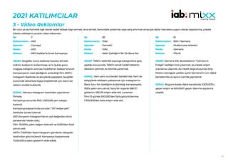 41
2021 KATILIMCILAR
3 - Video Reklamlar
Bir ürün ya da hizmetle ilgili olarak hedef kitleye bilgi vermek, ikna etmek, farkındalık yaratmak veya satış artırmak amacıyla dijital mecralara uygun olarak tasarlanmış, yüksek
tüketici etkileşimi yaratan video reklamları.
7
A101
Concept
A101
A101-Stalklar’la Sınırlı Kampanya
HEDEF:Sevgililer Günü özelinde hazırlan 101 özel
indirim kodlarının kullanılması ve 14 Şubat günü
mağaza trafiğinin artması hedeflendi. Stalklar’la Sınırlı
Kampanyanın nasıl işlediğinin anlatıldığı film A101’in
Instagram feedinde ve storylerde paylaşıldı. Sevgililer
Günü’nde daha fazla kişiye erişebilmek için reach ad
reklam modeli kullanıldı.
SONUÇ: Yalnızca Instagram üzerinden yayınlanan
filmiyle;
Kampanya sonunda A101, 1.000.000 yeni takipçi
kazandı.
Kampanya kapsamında sunulan “101 hediye çeki”
dakikalar içinde tükendi.
A101 dünyanın Instagram’da en çok beğenilen ikinci
perakende hesabı oldu.
Film 19.000’e yakın beğeni elde etti ve 9.000’den fazla
yorum aldı.
A101’in 7.000’den fazla Instagram gönderisi, takipçiler
tarafından görüntülendi. Kampanya kapsamında
7.000.000’a yakın gösterim elde edildi.
No :
Reklamveren :
Ajanslar :
Marka :
Reklam :
28
Tefal
FormatC
Tefal
Neler Çektiğimi Bir De Bana Sor
HEDEF:Tefal’in elektrikli süpürge kategorisine giriş
yaptığı konusunda, Tefal’in kendi hedef kitlesinin
dikkatini çekmek ve bilinirlik yaratmak.
SONUÇ: Hem yeni ürünlerden bahsetmek, hem de
takipçilerle etkileşim yakalamak için Instagram’ın
Bana Soru Sor özelliğinin kullanıldığı kampanyada
300’e yakın soru alındı. Story’ler organik 568.117
gösterim, 550.215 erişim elde etti. Lansman
filmi 15 günde 500.000’den fazla görüntülenme,
1.700.000’den fazla erişim elde etti.
No :
Reklamveren :
Ajanslar :
Marka :
Reklam :
61
BSH / Siemens
MullenLowe Istanbul
Siemens
Piknik
HEDEF:Siemens XXL Buzdolabının “Camera in
Fridge” özelliğini öne çıkarmak ve yüksek erişim
oranlarına ulaşmak. Bu hedef doğrultusunda Stop
Motion tekniğiyle çekilen içerik Siemens’in tüm dijital
kanallarında ve ayrıca Gain’de yayınlandı.
SONUÇ: Bugüne kadar dijital kanallarda 3.000.000’u
geçen erişim ve 600.000’i geçen izlenme sayılarına
ulaşıldı.
No :
Reklamveren :
Ajanslar :
Marka :
Reklam :
 