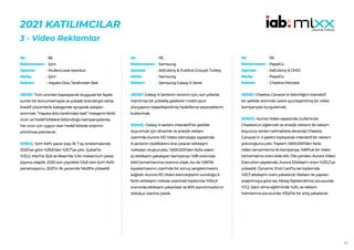 42
2021 KATILIMCILAR
3 - Video Reklamlar
96
İçim
MullenLowe Istanbul
İçim
Hayata Dolu Tarafından Bak
HEDEF:Tüm ürünleri kapsayacak duygusal bir fayda
sunan bir konumlamayla ve yüksek branding’e sahip
kreatif çözümlerle kategoride ayrışarak satışları
artırmak.“Hayatadolutarafındanbak”mesajınınfarklı
ürün ve hedef kitlelere bölündüğü kampanyalarda,
her ürün için uygun olan hedef kitlede erişimin
artırılması planlandı.
SONUÇ: İçim Kefir pazar payı ilk 7 ay ortalamasında
2020’ye göre %29,6’dan %31,7’ye çıktı. Şubat’ta
%32,2, Mart’ta 32,6 ve Nisan’da %34 maksimum pazar
payına ulaşıldı. 2020 son çeyrekte %5,8 olan İçim Kefir
penetrasyonu, 2021’in ilk yarısında %6,85’e yükseldi.
No :
Reklamveren :
Ajanslar :
Marka :
Reklam :
115
Samsung
AdColony & Publicis Groupe Turkey
Samsung
Samsung Galaxy A Serisi
HEDEF:Galaxy A Serisinin tanıtımı için, son yıllarda
inanılmaz bir yükseliş gösteren mobil oyun
dünyasının kişiselleştirilmiş hedefleme seçeneklerini
kullanmak.
SONUÇ: Galaxy A serisini interaktif bir şekilde
duyurmak için dinamik ve enerjik reklam
üzerinde Aurora HD Video teknolojisi sayesinde
A serisinin özelliklerini öne çıkaran etkileşim
noktaları oluşturuldu. 1.600.000’den fazla video-
içi etkileşim yakalayan kampanya %98 oranında
tekil tamamlanma oranına ulaştı, bu da %80’lik
kıyaslamasının üzerinde bir sonuç sergilenmesini
sağladı. Aurora HD Video teknolojisinin sunduğu 6
farklı etkileşim noktası üzerinde toplamda %154,9
oranında etkileşim yakanladı ve 60% benchmarkının
oldukça üzerine çıkıldı.
No :
Reklamveren :
Ajanslar :
Marka :
Reklam :
116
PepsiCo
AdColony & OMD
PepsiCo
Cheetos Monster
HEDEF:Cheetos Canavar’ın bilinirliğini interaktif
bir şekilde artırmak üzere oyunlaştırılmış bir video
kampanyası kurgulamak.
SONUÇ: Aurora Video sayesinde, kullanıcılar
Cheetos’un eğlenceli ve enerjik reklamı ile reklam
boyunca verilen talimatlarla ekranda Cheetos
Canavar’ın 4 şeklini toplayarak interaktif bir reklam
yolculuğuna çıktı. Toplam 1.600.000’den fazla
video tamamlama ile kampanya, %89’luk bir video
tamamlama oranı elde etti. Öte yandan Aurora Video
Execution sayesinde, Aurora Etkileşim oranı %331,2’ye
yükseldi. Dynamic End Card’ta ise toplamda
%15,7 etkileşim oranı yakalandı. Nielsen ile yapılan
araştırmaya göre ise, Mesaj İlişkilendirme sorusunda
%7,2, Satın alma eğiliminde %20, ve reklam
hatırlanma sorusunda %15,6’lık bir artış yakalandı.
No :
Reklamveren :
Ajanslar :
Marka :
Reklam :
 