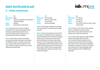 43
2021 KATILIMCILAR
3 - Video Reklamlar
178
Bayer
Mediacom & Wunderman Thompson &
Hogarth Worldwide
Bepanjel
Big Solutions 4 Small Injuries
HEDEF:Bepanjel ürününün gücünü tüketiciye
yansıtabilmek için “Küçük Yaralara Büyük Çözüm”
kampanyası yaratıldı. Böylece akılda kalıcı bir
lansmanla haftalık satışı 2’ye katlamak ve %2,4
üzerinde bir Brand Lift skoru hedeflendi.
SONUÇ: 5 farklı yaralanma olayını içeren dijitale
özel hazırlanmış videolar ile kurgulanan kampanya
ile 71.800.000 gösterim, +%172 daha iyi Brand Lift
skoru, ortalama video izlenme sürelerinde +%17’lik
artış, +%39 daha iyi video tamamlanma oranı, 2,3 kat
haftalık satış artışı elde edildi.
No :
Reklamveren :
Ajanslar :
Marka :
Reklam :
179
Hamm Design
Publicis Groupe Turkey
Hamm Design
Heimlich Sandalyesi
HEDEF:Hamm Design markasndan söz ettirmek,
web sitesi ziyaretlerini artırarak konuşulma değeri
yaratmak.
SONUÇ: 7 Nisan Dünya Sağlık Günü’nde Heimlich
ismi verilen bir sandalyenin lansmanı yapılarak bu
konuda farkındalık yaratmak istendi. Bir sandalyeyi,
hayat kurtaran bir manevranın sembolü haline
getirmek hedeflendi. Bir haftalık süreçte teaser,
lansman ve how to filmleri sosyal medya kanalları
aracılığıyla yaklaşık 3.600.000 kişiye ulaştı ve Hamm
Design web sitesi ziyaretçi sayısı %74 oranında arttı.
Pek çok farklı mobilya markası da projeye destek
vererek bilgilendirici videoyu kendi sosyal medya
hesaplarında paylaştı.
No :
Reklamveren :
Ajanslar :
Marka :
Reklam :
184
Can Yayınları
Can Yayınları
Can Yayınları
‘Paulo Coelho “Okçu’nun Yolu”nu Mete
Gazoz’a adadı’
HEDEF:“Okçu’nun Yolu” ve Paulo Coelho özelinde
tıklanma, medya görünürlüğü, site trafiği,
görüntülenme sayısı, sosyal medya katılımı, yeni
ziyaretçi sayısı ve satış ivmesi kazanmak.
SONUÇ: Paulo Coelho videosunun sosyal medyada
etkileşime girmesiyle birlikte haber basılı,
online ve görsel medyada manşetten yer aldı.
Instagram’da saatler içerisinde binlerce paylaşım
aldı ve #okçununyolu, #paulocoelho, #metegazoz
hashtagleri 24 Eylül günü Twitter’da ilk 10 trending
topic arasında yer aldı. Video paylaşıldığı andan
itibaren aldığı toplam erişim 41.836.626 olarak
gerçekleşti.
No :
Reklamveren :
Ajanslar :
Marka :
Reklam :
 