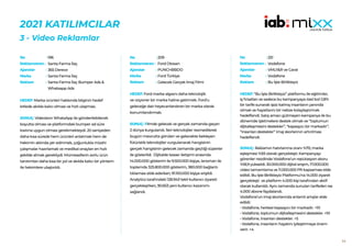 44
2021 KATILIMCILAR
3 - Video Reklamlar
196
Santa Farma İlaç
365 Derece
Santa Farma İlaç
Santa Farma İlaç Bumper Ads &
Whatsapp Ads
HEDEF:Marka ürünleri hakkında bilginin hedef
kitlede akılda kalıcı olması ve hızlı ulaşması.
SONUÇ: Videoların WhatsApp ile gönderilebilecek
boyutta olması ve platformdaki bumper ad süre
kısıtına uygun olması gerekmekteydi. 20 saniyeden
daha kısa sürede hem ürünleri anlatmak hem de
hekimin aklında yer edinmek, çoğunlukla mizahi
çalışmalar hazırlamak ve medikal onayları en hızlı
şekilde almak gerekliydi. Mümessillerin zorlu ürün
tanıtımları daha kısa bir yol ve akılda kalıcı bir yöntem
ile hekimlere ulaştırıldı.
No :
Reklamveren :
Ajanslar :
Marka :
Reklam :
209
Ford Otosan
PUNCHBBDO
Ford Türkiye
Gelecek Gerçek İmaj Filmi
HEDEF:Ford marka algısını daha teknolojik
ve vizyoner bir marka haline getirmek. Ford’u
geleceğe dair heyecanlandıran bir marka olarak
konumlandırmak.
SONUÇ: Filmde gelecek ve gerçek zamanda geçen
2 dünya kurgulandı. İleri teknolojiler resmedilerek
bugün mevcutta görülen ve gelecekte bekleyen
fütüristik teknolojiler vurgulanarak hangisinin
gerçek hangisinin gelecek zamanda geçtiği süperler
ile gösterildi. Dijitalde teaser iletişimi sırasında
14.000.000 gösterim ile 9.500.000 kişiye, lansman ile
toplamda 325.800.000 gösterim, 380.000 bağlantı
tıklaması elde ederken; 91.100.000 kişiye erişildi.
Analytics tarafındaki 128.943 tekil kullanıcı ziyareti
gerçekleşirken, 90.653 yeni kullanıcı kazanımı
sağlandı.
No :
Reklamveren :
Ajanslar :
Marka :
Reklam :
251
Vodafone
VMLY&R ve Carat
Vodafone
Bu İşte Birlikteyiz
HEDEF:“Bu İşte Birlikteyiz” platformu ile eğitimler,
iş fırsatları ve sadece bu kampanyaya özel bol GB’lı
bir tarife sunarak işsiz kalmış insanların yanında
olmak ve hayatlarını bir nebze kolaylaştırmak
hedeflendi. Satış amacı gütmeyen kampanya ile bu
dönemde işletmelere destek olmak ve “toplumun
dijitalleşmesini destekler”, “kapsayıcı bir markadır”,
“insanları destekler” imaj skorlarının artırılması
hedeflendi.
SONUÇ: Reklamın hatırlanma oranı %70, marka
eşleşmesi %93 olarak gerçekleşti. Kampanyayı
görenler nezdinde Vodafone’un repütasyon skoru
%18,9 yükseldi. 30.000.000 dijital erişim, 17.000.000
video tamamlama ve 11.000.000 PR kapsaması elde
edildi. Bu İşte Birlikteyiz Platformu’na 14.000 ziyaret
gerçekleşti ve platform 4.000 kişi tarafından aktif
olarak kullanıldı. Aynı zamanda sunulan tarifeden ise
4.000 abone faydalandı.
Vodafone’un imaj skorlarında anlamlı artışlar elde
edildi:
• Vodafone, herkesi kapsayıcı bir markadır. +10
• Vodafone, toplumun dijitalleşmesini destekler. +10
• Vodafone, insanları destekler. +5
• Vodafone, insanların hayatını iyileştirmeye önem
verir. +4
No :
Reklamveren :
Ajanslar :
Marka :
Reklam :
 