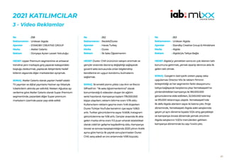 45
2021 KATILIMCILAR
3 - Video Reklamlar
258
Unilever Algida
STANDBY CREATIVE GROUP
Atelier Gelarto
Dünyaya Açılan Lezzet Yolculuğu
HEDEF:Upper Premium segmentine ve artisanal
trendine yeni markayla giriş yaparak kategorideki
boşluğu doldurmak, yapılacak iletişimlerle hedef
kitlenin algısında diğer markalardan ayrışmak.
SONUÇ: Atelier Gelarto olarak yapılan hedef odaklı
TV yayınları ve dijital yayınlarla Haziran ayı itibariyle
tüketicilerin aklında yer edinildi. Nielsen Ağustos ayı
verilerine göre Atelier Gelarto olarak Super Premium
segmentinde, pazardaki diğer Super premium
markaların üzerinde pazar payı elde edildi.
No :
Reklamveren :
Ajanslar :
Marka :
Reklam :
262
Reckitt/Durex
Havas Turkey
Durex
İlk Seks Öğretmenim
HEDEF:Durex- Chill ürününün satışını artırmak ve
gençler arasında davranış değişikliği sağlayarak
güvenli seks konusunda onları bilgilendirip
kendilerine en uygun kondomu bulmalarını
sağlamak.
SONUÇ: İki emekli porno yıldızı Lisa Ann ve Rocco
Siffredi’nin “ilk seks öğretmenlerimiz” olarak
konumlandığı 6 videodan oluşan bir eğitim
serisi hazırlandı. Kampanya toplam 178.000.000
kişiye ulaşırken; reklamı bitirme oranı %76 oldu.
Kullanıcıların reklamı geçme oranı %46 düşerken
Durex Türkiye YouTube kanalının üye sayısı %58,5
arttı. Twitter görüntülenme sayısı %1.608, Instagram
görüntülenme ise %56 arttı. Gençler arasında ilk akla
gelen marka olma oranı 11.5 puan artarak istatistiksel
olarak ciddi bir gelişme kaydedilmiş oldu. Kampanya
öncesi ve sonrası karşılaştırıldığında 2020 yılının Aralık
ayına göre henüz ilk çeyrek sonuçlanmadan Durex
Chill, satış adedi ve ciro anlamında %195 büyüdü.
No :
Reklamveren :
Ajanslar :
Marka :
Reklam :
263
Unilever Algida
Standby Creative Group & Mindshare
Algida
Algida’yla Tatlıya Bağla
HEDEF:Algida’yı yemekten sonra en çok istenen tatlı
konumuna getirmek, yemek siparişi denince akla ilk
gelen tatlı olmak.
SONUÇ: Google’ın özel içerik üreten yapay zeka
uygulaması Director Mix ile reklam filminin
birleştirildiği ve her segmentin farklı okazyonunu
tatlıya bağlayarak karşılarına çıkıp Yemeksepeti’ne
yönlendirildikleri kampanya ile 180.000.000
görüntülenme elde edilirken, 32.000.000 tekil kişi
ve 915.000 tıklanmaya ulaşıldı. Yemeksepeti’nde
ilk defa Algida alanların sayısı iki katına çıktı. Proje
döneminde, Yemeksepeti Algida adet satışlarında
geçen yıl aynı döneme kıyasla %124 artış gerçekleşti
ve kampanya öncesi dönemde yemek zincirinin
Algida satışlarının %32’si menülerden gelirken
kampanya döneminde bu sayı %44’e çıktı.
No :
Reklamveren :
Ajanslar :
Marka :
Reklam :
 