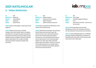 46
2021 KATILIMCILAR
3 - Video Reklamlar
280
Doğuş Çay
Havas Istanbul
Doğuş Çay
Serçe Parmak
HEDEF:Markanın farkındalığını ve pazar payında artış
sağlamak.
SONUÇ: 916.000 YouTube erişim ve 167.000
Instagram izlenmesine ulaşıldı. Toplam 151 etkileşim
elde edildi. Bununla birlikte Instagram’da tüketicinin
#serceparmak hashtag’i ile serçe parmakları havada
paylaşımlar yapılması sağlandı. Kampanya hakkında
organik olarak Ayşe Arman ve Yağmur Sarıoğlu
da serçe parmakları havada story paylaşımında
bulundular.
No :
Reklamveren :
Ajanslar :
Marka :
Reklam :
296
QNB Finansbank
AdColony & Forward Media
QNB Finansbank
QNB Finansbank Q Lansman
HEDEF:Banka müşterilerine Q Dijital Zeka’yı mobil
cihazlarından deneyimletmek.
SONUÇ: 550.000’den fazla etkileşim alan kampanya
504.000 video tamamlanmasına ulaştı. %92
video tamamlanma oranı elde ederek %80 olan
benchmarkın üstünde performans gösteren
kampanya aynı zamanda %98 tekil tamamlanma
oranına ulaştı. Dynamic End Card’da elde edilen
etkileşim oranı 16,5’a ulaştı. Nielsen tarafından
yapılan araştırmada; reklamın hatırlanma oranında
%8, Q ile ilgili düşüncelerinin sorulduğu “içgörü”
sorusunda ise verdikleri pozitif cevaplar sayesinde
%49,7 oranında artış ölçümlendi.
No :
Reklamveren :
Ajanslar :
Marka :
Reklam :
303
Ford Türkiye
VMLY&R & Ingage & Senfonico
Ford
Satış Sonrası Hizmetler – Yanında Ford
Var Lansmanı
HEDEF:Ford Türkiye satış sonrası hizmetleri
bilinirliğini artırmak ve hem potansiyel müşterilere
hem de halihazırda Ford araç kullanıcılarına erişmek.
SONUÇ: Filmlerle 91.300.000 gösterime ve 11.900.000
izlenmeye ulaşılırken, 89.200 tıklanma yakalandı ve
12.000.000 erişim elde edildi. Ana film yayınıyla video
tamamlanma oranı %16’ya ulaştı.
No :
Reklamveren :
Ajanslar :
Marka :
Reklam :
 