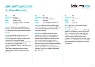 48
2021 KATILIMCILAR
3 - Video Reklamlar
338
Vodafone
VMLY&R & Carat
Vodafone Türkiye
#BenVarım diyenlerle %100 eşitliği
savunuyoruz
HEDEF:Cinsiyet eşitsizliği farkındalığını, BenVarım
bilinirliğini, “Sosyal sorumluluk projelerini destekler”
ve “Toplumda kadınların gelişimini destekler” algısını
artırmak.
SONUÇ: Farkındalık yaratma amaçlı olan filmde
eşitsizlik rakamlarla, bu rakamlar ise forma
numaralarıyla anlatıldı. İstatistikler forma numaraları
ile eşleştirildi. Bir önceki seneye kıyasla,
• “Vodafone, toplumda kadınların gelişimini destekler”
imaj metriği 9 puan yükseldi. (Q1’20 – Q1’21)
• “Eşitlik ve kapsayıcılığı destekler” imaj metriği 7 puan
yükseldi.
• “Ben Varım” bilinirliği iletişim sonrası ölçmeye
başlandı, kısa bir sürede (ilk çeyrekte) %33 bilinirlik
elde edildi.
No :
Reklamveren :
Ajanslar :
Marka :
Reklam :
346
Ford Trucks
Tick Tock Boom & Ingage
Ford Trucks
Yeni F-MAX Blackline Reklam Filmi
HEDEF:250 adet olmak üzere sınırlı sayıda üretilen
Yeni F-Max Blackline’ın hem Türkiye hem de 9 Avrupa
ülkesinde lansman iletişimini yaparak satın alma
motivasyonu yaratmak.
SONUÇ: Film Türkiye dahil olmak üzere toplam
9 ülkede hem TV’de hem de dijitalde yayınlandı.
Bu yayınlarla beraber yaklaşık 49.000.000 kişiye
erişilirken, video 37.000.000 kere izlendi ve 40.000’e
yakın etkileşim aldı. Kampanya için hazırlanan
farklı reklam kreatifleri ise 5.000.000 kişiye erişti ve
10.000.000’dan fazla görüntülenmeye ulaştı. İzleyiciler
tarafından oldukça beğenilen reklam filminin
etkileşim sayısını artıran onlarca pozitif yorum alındı.
Hatırlanma oranı YouTube BrandLift araştırmasına
göre %16’ya çıktı.
No :
Reklamveren :
Ajanslar :
Marka :
Reklam :
362
TAT
Havas Istanbul
TAT
Sen Bi Tat
HEDEF:Pazarı daha da büyütmek ve markanın
farkındalığını artırmak.
SONUÇ: İlk kez girilen TikTok mecrasında 33.000.000
gösterim, 51.000 tıklanma 22.000.000 izlenme elde
edildi. TikTok tarafında sadece reklam ve az içerik
paylaşımı ile 6.000 takipçi elde edildi. YouTube’da
masthead kullanımıyla 6.000.000 izlenme ve
Instagram/Facebook’ta 12.000.000 izlenmeye ulaşıldı.
Dijitalde toplamda 110.000.000 gösterim, 66.000.000
izlenme ve 400.000 tıklanma ile %68 tamamlanma
oranı sağlandı.
No :
Reklamveren :
Ajanslar :
Marka :
Reklam :
 