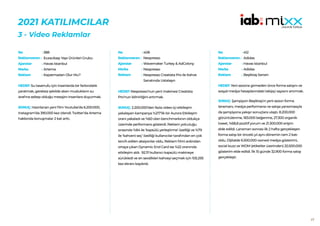 49
2021 KATILIMCILAR
3 - Video Reklamlar
388
Eczacıbaşı Yapı Ürünleri Grubu
Havas Istanbul
Artema
Kapatmadan Olur Mu?
HEDEF:Su tasarrufu için insanlarda bir farkındalık
yaratmak, gereksiz şekilde akan muslukların su
israfına sebep olduğu mesajını insanlara duyurmak.
SONUÇ: Hazırlanan yeni film Youtube’da 6.200.000,
Instagram’da 390.000 kez izlendi. Twitter’da Artema
hakkında konuşmalar 2 kat arttı.
No :
Reklamveren :
Ajanslar :
Marka :
Reklam :
408
Nespresso
Wavemaker Turkey & AdColony
Nespresso
Nespresso Creatista Pro ile Kahve
Sanatında Ustalaşın
HEDEF:Nespresso’nun yeni makinesi Creatista
Pro’nun bilinirliğini artırmak.
SONUÇ: 2.200.000’den fazla video-içi etkileşim
yakalayan kampanya %217’lik bir Aurora Etkileşim
oranı yakaladı ve %60 olan benchmarkının oldukça
üzerinde performans gösterdi. Reklam yolculuğu
sırasında %84 ile ‘kapsülü yerleştirme’ özelliği ve %79
ile ‘kahveni seç’ özelliği kullanıcılar tarafından en çok
tercih edilen aksiyonlar oldu. Reklam filmi ardından
ortaya çıkan Dynamic End Card ise %22 oranında
etkileşim aldı. 92.111 kullanıcı kapsülü makineye
sürükledi ve en sevdikleri kahveyi seçmek için 105.293
kez ekranı kaydırdı.
No :
Reklamveren :
Ajanslar :
Marka :
Reklam :
412
Adidas
Havas Istanbul
Adidas
Beşiktaş Sensin
HEDEF:Yeni sezona girmeden önce forma satışını ve
sosyal medya hesaplarındaki takipçi sayısını artırmak.
SONUÇ: Şampiyon Beşiktaş’ın yeni sezon forma
lansmanı, medya performansı ve satışa yansımasıyla
da şampiyona yakışır sonuçlara ulaştı. 8.200.000
görüntülenme, 183.000 beğenme, 27.300 organik
tweet, %68,8 pozitif yorum ve 21.300.000 erişim
elde edildi. Lansman sonrası ilk 2 hafta gerçekleşen
forma satışı bir önceki yıl aynı dönemin tam 2 katı
oldu. Dijitalde 6.500.000 owned medya gösterimi,
social buzz ve WOM (etiketler üzerinden) 20.500.000
gösterim elde edildi. İlk 15 günde 32.900 forma satışı
gerçekleşti.
No :
Reklamveren :
Ajanslar :
Marka :
Reklam :
 