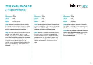 50
2021 KATILIMCILAR
3 - Video Reklamlar
428
Arçelik
Blab
Arçelik
Kurudu Umudu
HEDEF:Teknoloji ve inovasyonun öncüsü Arçelik’in
yeni çıkardığı AirTouch Kurutma Makinesi’nin havada,
hassas kurutma teknolojisini tanıtmak, Türkiye’de
kurutma makinesi penetrasyonunu artırmak.
SONUÇ: Youtube masthead kullanımı ile maksimum
izleyiciye erişim sağlandı. Ürün tanıtım filmi ise
YouTube, sosyal medya ve mass kitleye gidilebilecek
birçok haber sitesi ve içerik hesaplarından paylaşılarak
izlenmeleri artırıldı. Film 139.000.000 gösterim,
20.400.000 izlenme, 817.000 tıklama elde etti.
YouTube Brandlift ve Brand Interest raporlarına göre
benchmark’ın %5.75 olduğu Ad Recall %17.4 olarak
gerçekleşti.
No :
Reklamveren :
Ajanslar :
Marka :
Reklam :
454
Arçelik
Blab
Arçelik
Mıştık
HEDEF:Arçelik’in beyaz eşya kategori liderliğini küçük
ev aletlerine taşıyıp Gurme Şef, Imperium Go Süpürge
& Buhar Kazanlı Ütü bilinirliği yaratarak küçük ev
aletlerinde akla gelen ilk markalardan olmak.
SONUÇ: Kısa film ile toplamda; 217.700.000 gösterim,
25.300.000 izlenme, 1.700.000 tıklama elde edildi.
YouTube Brandlift sonuçlarına göre; Ad Recall %18,8,
Consideration ise %3,7 oranında arttı. Reklam filmi
5 dakikadan uzun olduğu halde; YouTube tarafında
%100’lük dilimde %5,33’lük tamamlanma oranına
ulaştı.
No :
Reklamveren :
Ajanslar :
Marka :
Reklam :
459
Arçelik
Blab
Arçelik
Imperium
HEDEF:Arçelik Imperium Televizyon ve Imperium
Go Plus Şarjlı Dik Süpürge ürünlerine dair tüketicide
bilinirlik yaratmak ve satışlara yansımasını sağlamak.
SONUÇ: YouTube masthead kullanımı ile maksimum
izleyiciye erişim sağlandı. Kampanya ile 375.000.000
gösterim, 51.000.000 izlenme, 23.000.000 erişim,
603.000 trafik elde edildi.
No :
Reklamveren :
Ajanslar :
Marka :
Reklam :
 