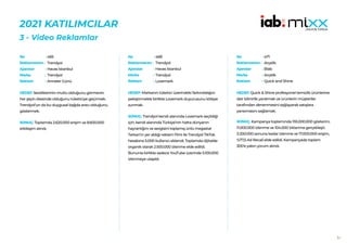 51
2021 KATILIMCILAR
3 - Video Reklamlar
465
Trendyol
Havas İstanbul
Trendyol
Anneler Günü
HEDEF:Sevdiklerinin mutlu olduğunu görmenin
her şeyin ötesinde olduğunu tüketiciye geçirmek.
Trendyol’un da bu duygusal bağda aracı olduğunu
göstermek.
SONUÇ: Toplamda 2.620.000 erişim ve 8.600.000
etkileşim alındı.
No :
Reklamveren :
Ajanslar :
Marka :
Reklam :
468
Trendyol
Havas İstanbul
Trendyol
Lovemark
HEDEF:Markanın tüketici üzerindeki farkındalığını
pekiştirmekle birlikte Lovemark duyurusunu kitleye
sunmak.
SONUÇ: Trendyol kendi alanında Lovemark seçildiği
için, kendi alanında Türkiye’nin hatta dünyanın
hayranlığını ve sevgisini toplamış ünlü megastar
Tarkan’ın yer aldığı reklam filmi ile Trendyol TikTok
hesabına 5.000 kullanıcı eklendi. Toplamda dijitalde
organik olarak 2.500.000 izlenme elde edildi.
Bununla birlikte sadece YouTube üzerinde 5.100.000
izlenmeye ulaşıldı.
No :
Reklamveren :
Ajanslar :
Marka :
Reklam :
471
Arçelik
Blab
Arçelik
Quick and Shine
HEDEF:Quick & Shine profesyonel temizlik ürünlerine
dair bilinirlik yaratmak ve ürünlerin müşteriler
tarafından denenmesini sağlayarak satışlara
yansımasını sağlamak.
SONUÇ: Kampanya toplamında 155.000.000 gösterim,
11.000.000 izlenme ve 104.000 tıklanma gerçekleşti.
3.200.000 sonuna kadar izlenme ve 17.000.000 erişim,
%77,5 Ad Recall elde edildi. Kampanyada toplam
300’e yakın yorum alındı.
No :
Reklamveren :
Ajanslar :
Marka :
Reklam :
 