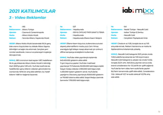 52
2021 KATILIMCILAR
3 - Video Reklamlar
492
Allianz Türkiye
Cosmos & Contentinopolis
Allianz Motto Müzik
Yanında Allianz, Hayatında Müzik
HEDEF:Allianz Motto Müzik kanalındaki 18-24 genç
kitle oranını büyütürken bu kitlede Allianz Sigorta
bilinirliğini ve bağını da arttırmak. Gençlere yeni
ürünleri sevdirerek, mevcut ve potansiyel müşteriye
dönüştürmek.
SONUÇ: BES ürününün lead sayıları %87, hedeflenen
18-24 yaş kitlesinde Allianz Motto Müzik’in bilinirliği
Mart 2020’ye göre %30 arttı. YouTube tarafında ise
hedeflenilen genç kitlenin videoları görüntülenme
oranlarında %6’lık bir artış elde edilirken, bu hedef
kitlenin %86’nın beğenisi kazanıldı.
No :
Reklamveren :
Ajanslar :
Marka :
Reklam :
527
Hepsiburada
SEM & CMYLMZ FİKİR SANAT & TBWA
Hepsiburada
Hepsiburada Efsane Kasım İletişimi
HEDEF:Efsane Kasım boyunca, kullanıcılara sunulan
alışveriş alternatiflerini marka yüzü Cem Yılmaz
aracılığıyla ilgili kitleye mesajı aktarmak için online &
offline kampanya stratejilerini kullanmak.
SONUÇ: YouTube video yayınlarıyla toplamda
643.400.000 gösterim elde edildi.
11 gün boyunca yapılan YouTube masthead
yayınlarıyla 7.5 frekansla 30.000.000 tekil kişiye erişildi.
Sosyal medya videoları 2.900.000 tekil kişiye erişti.
4.200.000 toplam gösterim alındı. YouTube’da
yaptığımız Discovery yayınlarıyla 18.500.000 gösterim
ve 176.900 tıklama elde edildi. Sosyal Medya üzerinde
bannerlar 1.700.000 tekil kişiye erişti.
No :
Reklamveren :
Ajanslar :
Marka :
Reklam :
541
Nestlé Türkiye – Nescafé Gold
Isobar Türkiye & Dentsu
Nescafé Gold
Gerçekten Paylaşılacak Anlar
HEDEF:Ciroda en az %30, tonajda ise en az %15
artış elde etmek. Reklam hatırlanma ve marka ile
ilişkilendirilme kriterlerinde yükseliş.
SONUÇ: Nescafé Gold kategorisi 2021 yılında ciroda
%32,6 adet/tonaj satışında ise %16 büyümüştür.
Nescafé Gold Kategorisi iç satışları ise ciroda %43,6,
tonajda 23,2% arttı. AdColony yayınları sonucunda;
brand consideration ile +3.5 pts’lik bir uplift sağlandı.
YouTube’da hem video hem audio’larda yapılan
BLS’lerin tamamında uplift elde edildi.. Consideration
%1,6 , Adrecall %3,7 ve audio adrecall %3,1’lik artış
ede edildi.
No :
Reklamveren :
Ajanslar :
Marka :
Reklam :
 