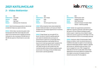 53
2021 KATILIMCILAR
3 - Video Reklamlar
586
Yapı Kredi
Ingage
Yapı Kredi
Worldcard 30. Yıl Kutlaması
HEDEF:World Card kampanya kullanımı elde etmek
ve kredi kartı başvurusu sayısını artırmak.
SONUÇ: Online Video mecralarında yapılan video
kampanyalarından farklı olarak doğrudan içerik
reklam konumlandırılmasının etkisiyleı kampanya
%100 görünür oldu. Kampanya 3.754.829 izlenme
392.492 site ziyareti ve %10,45 tıklanma oranı elde
etti.
No :
Reklamveren :
Ajanslar :
Marka :
Reklam :
589
KFC Türkiye
Blab
KFC
Yeminli Lezzet Tercümanı
HEDEF:2021 yılı başında marka olarak sahiplenilen
ayrıştırıcı lezzet yolculuğunu çok duyulu bir iletişim
stratejisi ile bir üst seviyeye taşıyarak KFC’nin deneme
skorlarını artırmak.
SONUÇ: Zinger Burger, but, kova gibi KFC’nin
ikonik menülerinin lezzetli bir şekilde gösterilip
çıtırtı sesleri ile desteklenerek, çok duyulu bir
lezzet deneyimi yaşatmanın amaçlandığı reklam
filmleriyle kampanyanın aktif olduğu Ekim ayı
boyunca bir önceki aya kıyasla toplam satışlarda %15,
mağaza ziyaretlerinde %86, marka aramalarında
%22, paket serviste ise %20 fiş adedi artışı oldu.
Youtube Brandlift ve Brand Interest raporlarına göre
benchmarkın %22 olduğu Ad Recall %30,65 olarak
benchmarkın üzerinde gerçekleşti.
No :
Reklamveren :
Ajanslar :
Marka :
Reklam :
608
Reklamveren: Opet
Ingage & AdColony
Opet Petrolcülük
Yandex ile Araçtan İnmeden Mobil
Ödeme - Adcolony İş Birliği
HEDEF:Yandex navi uygulamasına yönlendirme
sağlamak. Uygulama içerisinde mobil ödeme yapan
kişi sayısını artırmak. Reklamla etkileşime geçen
kullanıcı sayısını maksimize etmek. Reklamı izleyen
kullanıcılar arasında uygulamanın bilinirliğini artırmak.
Video tamamlanma oranını en üst seviyeye çıkarmak.
SONUÇ: Hazırlanan reklam filmiyle beraber hedef
kitleye, yer aldıkları mobil mecralarda Adcolony’nin
hedefleme teknolojisi ile ulaşıldı ve Aurora teknoloji
sayesinde hedef kitleyle etkileşim sağlandı. 1.200.000
görüntülenme, %89 tekil kullanıcıya erişim; %71,11
aurora engagement oranı; 750k+ engagement,
%86 video tamamlanma elde edildi. Marka Mesajı
İlişkilendirme sorusunda %8,9’luk bir yükseliş, Satın
Alma Eğilimi sorusunda %11 yükseliş ve Ürünü
Hatırlama sorusunda %7,1 artış sağlandı.
No :
Reklamveren :
Ajanslar :
Marka :
Reklam :
 