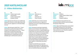 54
2021 KATILIMCILAR
3 - Video Reklamlar
610
Anadolu Hayat Emeklilik
Havas İstanbul
Anadolu Hayat Emeklilik
Çocuğum İçin BES
HEDEF:İlgili segmentte %16 pazar payı hedeflenerek,
ebeveynlerin çocukları için erken yaştan itibaren BES
yatırımı yapmasını sağlamak ve marka farkındalığını
artırmak.
SONUÇ: Web sitesi genel trafiği 12 Ekim – 7 Kasım
döneminde, bir önceki döneme göre %59 arttı.
Çocuğum için BES sayfasında ise 12 Ekim – 7 Kasım
döneminde, bir önceki döneme göre sayfa
görüntülenme %548 arttı. Reklam filmi dijitalde
256.104.009 izlenme, 45.016.532 görüntülenme,
99.183.629 erişim ve 601.102 tıklanma elde etti.
No :
Reklamveren :
Ajanslar :
Marka :
Reklam :
611
sahibinden.com
Rafineri
sahibinden.com
Param Güvende
HEDEF:sahibinden.com’un S-Param Güvende
hizmetini duyurarak kullanımını sağlamak ve
sahibinden.com’un ikinci el alışveriş kategorisindeki
imajını güçlendirmek.
SONUÇ: Kampanya öncesi kargo ile gönderilen
ilanların oranı tüm ilanların %5’ini oluşturuyordu.
Kampanya sonrası ise ikinci el alışveriş kategorisinde
ilk defa verilen tüm ilanlar içinde S-Param Güvende
ile ilanların oranı %22’ye çıktı. Kampanyayla birlikte
ilk akla gelen ikinci el alışveriş sitesi kriterinde
kampanya öncesi döneme göre 4 puan artış elde
edildi. S-Param Güvende özelinde hazırlanan 3
reklam kampanyası ile; YouTube’ta 23.000.000’dan
fazla tekil kişiye erişilerek, 104.000.000’dan fazla
reklam gösterimi, 14.500.000’den fazla reklam
izlenmesi,
Instagram’da 25.000.000 erişim elde edildi.
Kampanya özelinde yapılan tüm dijital yayınlar ile
226.000.000 reklam gösterimi, 25.500.000’dan fazla
izlenme, 345.000’den fazla tıklama elde edildi.
No :
Reklamveren :
Ajanslar :
Marka :
Reklam :
644
VakıfBank
Papillon İstanbul & BlackC Media
VakıfBank
Duygusal Hedefleme
HEDEF:Bilinirliği artırmaya yönelik olan imaj
kampanyası kapsamında farklı ve yeni teknolojileri
kampanyaya entegre etmek.
SONUÇ: Doğru hedef kitleye gerçek zamanlı iletişim
kurgulayarak kampanya sonucunda 1.500.000
izlenme sağlandı, 60.000 tekil kişiye direkt ulaşıldı.
Video tamamlanma oranı %76, görünür gösterim
oranı %93 olarak gerçekleşti.
No :
Reklamveren :
Ajanslar :
Marka :
Reklam :
 