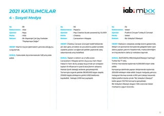 57
2021 KATILIMCILAR
4 - Sosyal Medya
99
VISA
Nays
VISA
Bir Alışverişle Çok Şey Farkeder
“Paylaşmaya Değer”
HEDEF:Visa’nın küçük işletmelerin yanında olduğunu
vurgulamak.
SONUÇ: Farkındalık ölçümlemesinde %83 artış elde
edildi.
No :
Reklamveren :
Ajanslar :
Marka :
Reklam :
110
PepsiCo
Pep Creative Studio powered by OLIVER
Cheetos
Canavarların Hikayesi
HEDEF:Cheetos, Canavar ürünüyle hedef kitlesinde
yer alan genç annelere ve çocuklarına paket içindeki
cipslerle yaratıcı ve eğlenceli şekiller yaptırarak satış
rakamlarında artış hedefledi.
SONUÇ: Toplam 4 bölüm ve 4 hafta süren
Canavarların Hikayesi serinin duyurusu hem Nisan
Hakan’ın hem de bu projeyi duyurmak için anlaşılan
toplam 8 influencer’ın post & story’lerinin arkasına
Markalı İçerik desteği verilerek gerçekleştirildi.
Tamamıyla organik şekilde 38.000.000 kişiye ulaşıldı,
213.600 kişiyle etkileşime girildi, 8.363 telefonda
kaydedildi. Yaklaşık 2.000 kez paylaşıldı.
No :
Reklamveren :
Ajanslar :
Marka :
Reklam :
112
Vestel
Publicis Groupe Turkey & Concept
Vestel
Biz Voleybol Ülkesiyiz!
HEDEF:Markanın voleybola verdiği önemi göstermek,
iletişim ve sponsorluk dünyasında gölgede kalan spor
dalına yapılan yatırımı hissettirmek, marka bilinirliğini
ve imaj skorlarını daha iyi noktalara taşımak.
SONUÇ: 25.07.2021’te #BizVoleybolÜlkesiyiz hashtag’i
Twitter’da TT oldu.
Online mecralarda toplamda 14.000.000 erişim elde
edildi.
Kampanya dahilinde yapılan iletişimlerde toplamda
200.000 etkileşim elde edildi. Sosyal medyada yalnızca
Instagram’da kısa sürede 4.000 yeni takipçi kazanıldı.
Dijital platformlarda içinde “Biz Voleybol Ülkesiyiz”
kalıbı geçen 102.740 konuşma gerçekleşti.
Biz Voleybol Ülkesiyiz sloganı %84 oranında Vestel
markasına uygun bulundu.
No :
Reklamveren :
Ajanslar :
Marka :
Reklam :
 