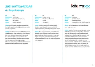 58
2021 KATILIMCILAR
4 - Sosyal Medya
120
ING Türkiye
Tribal Worldwide İstanbul
ING Türkiye
Uğurlu Uğurlama
HEDEF:ING’nin cinsiyet eşitliği konusuna verdiği
önemi, Olimpiyatlar ve bu doğrultudaki sponsorluk
gücüyle vurgulamak.
SONUÇ: 1.474.853 görüntülenme, 5.395.562 gösterim,
2.438.803 erişim, 27.065 etkileşim ve 4.022 paylaşım
elde edildi. Dijitalde #UğurluUğurlama hashtagi
ile 6-13 Temmuz 2021 arasında toplamda 527
tekil pozitif konuşulma gerçekleşti. Konuşulmanın
%97’den fazlası pozitif olarak gerçekleşti.
Influencer paylaşımlarıyla birlikte özellikle Instagram
etkileşimlerinde gözle görünür artış gerçekleşti.
No :
Reklamveren :
Ajanslar :
Marka :
Reklam :
137
Unilever Yumoş
Wunderman Thompson
Yumoş
Yumoş Bina
HEDEF:Yumoş’un pazara yeni giren sıvı bakım
deterjanı varyantlarıyla bu segmentte bilinirlik
sağlamak, deneme yaratarak pazar payı elde etmek.
SONUÇ: 89 Yumoş ayının özenle yerleştirildiği bina
görselleri sosyal medyada en az 38.000.000 kişiye
ulaştı. Toplamda milyonlarca etkileşim, milyonlarca
beğeni ve paylaşım yapıldı. Yumoş’un Instagram
hesabında etkileşim %2.434 arttı. Yıllık ciro hedefinin
%90’ı karşılandı.
No :
Reklamveren :
Ajanslar :
Marka :
Reklam :
160
Vodafone
VMLY&R & Carat
Vodafone Türkiye
Vodafone x TikTok – Öyle De Böyle De
HEDEF:Yeni TikTok paketinin bilinirliğini artırarak,
paket satışını artırmak.
SONUÇ: Vodafone’un internetinden yemeyen Sınırsız
TikTok Ek Paketi’ni duyurmak için “Öyle de Yemiyor
Böyle de” adında, TikTok’un dinamiklerine uygun
bir jingle hazırlandı ve bu jingle’dan hareketle farklı
farklı stillerle TikTok içerikleri üreten ve tüketen
insanları mobil öncelikli tasarlanan reklam filmine
taşndı. Facebook üzerinde 4.400.000 izlenme,
YouTube üzerinde 4.600.000 izlenme, TikTok akışında
19.500.000 görüntülenme, TikTok Top View’da ise
33.300.000 izlenme elde ederek medya hedeflerine
ulaşıldı. Toplamda 33.600 paket satışı gerçekleştirildi.
No :
Reklamveren :
Ajanslar :
Marka :
Reklam :
 