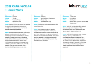 59
2021 KATILIMCILAR
4 - Sosyal Medya
163
Vodafone
VMLY&R
Vodafone Türkiye
#BenVarım GIFleri
HEDEF:Kadınların, hayatın her alanında, her hikayede
var olduklarını ve Vodafone’un teknolojileriyle,
sunduğu hizmetlerle, sponsorluk anlaşmalarıyla
kadınları desteklediğini göstermek.
SONUÇ: Kampanya kapsamında GIF’ler önce Giphy’e
yüklendi. Ardından kullanımları için Vodafone
sosyal medya hesapları üzerinden duyuru videoları
paylaşıldı. Instagram kullanıcılarının paylaşacağı
story’lerde kadın futbolculara özel hazırlanan GIF
sticker’ları kullanmaları istendi. Organik olarak
1.418 etkileşim, 82.988 gösterim, 76.926 erişim elde
edildi. Medyalı olarak ise; 1.229 etkileşim, 16.522.496
gösterim, 5.048.348 erişim elde edildi. Giphy
üzerinden 4.546.611 görüntülenme elde edildi.
No :
Reklamveren :
Ajanslar :
Marka :
Reklam :
166
TAB Gıda
VMLY&R & SEM & DigitalsCom
Burger King
Sinop Restoran Açılışı
HEDEF:Burger King’in Sinop şubesinin açılışını geniş
kitlelere duyurmak.
SONUÇ: Sinop şubesinin açılışı hem sayfadan
paylaşılan post ve storyler ile hem de dark post
olarak duyuruldu. İletişimin erişimi 1.500.000’i aştı ve
içerik 18.462 tıklama elde etti. Aynı zamanda postun
etkileşim oranı %3,06 olarak gerçekleşti. Sinop şubesi
iletişimini takip eden 9 günlük dönemde, önceki 9
günlük döneme göre ciroda %33,1, adette ise %14,2
oranında büyüme gerçekleşti.
No :
Reklamveren :
Ajanslar :
Marka :
Reklam :
185
Can Yayınları
Can Yayınları
Can Yayınları
‘Paulo Coelho “Okçu’nun Yolu”nu Mete
Gazoz’a adadı’
HEDEF:“Okçu’nun Yolu” ve Paulo Coelho özelinde
tıklanma, medya görünürlüğü, site trafiği,
görüntülenme sayısı, sosyal medya katılımı, yeni
ziyaretçi sayısı ve satış ivmesi kazanmak.
SONUÇ: Paulo Coelho videosunun sosyal medyada
etkileşime girmesiyle birlikte haber basılı,
online ve görsel medyada manşetten yer aldı.
Instagram’da saatler içerisinde binlerce paylaşım
aldı ve #okçununyolu, #paulocoelho, #metegazoz
hashtagleri 24 Eylül günü Twitter’da ilk 10 trending
topic arasında yer aldı. Video paylaşıldığı andan
itibaren aldığı toplam erişim 41.836.626 olarak
gerçekleşti.
No :
Reklamveren :
Ajanslar :
Marka :
Reklam :
 