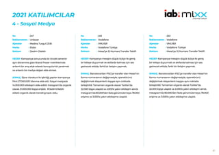 61
2021 KATILIMCILAR
4 - Sosyal Medya
247
Unilever
Medina Turgul DDB
Elidor
Dedim Olabilir
HEDEF:Kampanya sonucunda bir önceki senenin
aynı dönemine göre Brand Power metriklerinde
anlamlı bir artış elde ederek konuşulurluk yaratmak
ve anlamlı bir medya değeri elde etmek.
SONUÇ: Ebrar Karakurt ile işbirliği yapılan kampanya
filmi 27.000.000 izlenme elde etti. Sosyal medyada
14.000.000 etkileşim elde edildi. Instagram’da organik
olarak 21.000.000 kişiye erişildi. #DedimOlabilir
etiketi organik olarak trending topic oldu.
No :
Reklamveren :
Ajanslar :
Marka :
Reklam :
253
Vodafone
VMLY&R
Vodafone Türkiye
Messi’ye 10 Numara Transfer Teklifi
HEDEF:Kampanya mesajını düşük bütçe ile geniş
bir kitleye duyurmak ve akıllarda kalması için ses
getirecek etkide, farklı bir iletişim yapmak.
SONUÇ: Barcelona’dan PSG’ye transfer olan Messi’nin
forma numarasının değişmesiyle, operatörünü
değiştirmek isteyenlerin kaygısı aynı noktada
birleştirildi. Tamamen organik olarak Twitter’da
22.000 kişiye ulaşıldı ve 2.000’e yakın etkileşim alındı.
Instagram’da80.000’denfazlagörüntülemeye,78.000
erişime ve 3.000’e yakın etkileşime ulaşıldı.
No :
Reklamveren :
Ajanslar :
Marka :
Reklam :
253
Vodafone
VMLY&R
Vodafone Türkiye
Messi’ye 10 Numara Transfer Teklifi
HEDEF:Kampanya mesajını düşük bütçe ile geniş
bir kitleye duyurmak ve akıllarda kalması için ses
getirecek etkide, farklı bir iletişim yapmak.
SONUÇ: Barcelona’dan PSG’ye transfer olan Messi’nin
forma numarasının değişmesiyle, operatörünü
değiştirmek isteyenlerin kaygısı aynı noktada
birleştirildi. Tamamen organik olarak Twitter’da
22.000 kişiye ulaşıldı ve 2.000’e yakın etkileşim alındı.
Instagram’da 80.000’den fazla görüntülemeye, 78.000
erişime ve 3.000’e yakın etkileşime ulaşıldı.
No :
Reklamveren :
Ajanslar :
Marka :
Reklam :
 