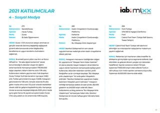 62
2021 KATILIMCILAR
4 - Sosyal Medya
272
Reckitt/Durex
Havas Turkey
Durex
İlk Seks Öğretmenim
HEDEF:Durex- Chill ürününün satışını artırmak ve
gençler arasında davranış değişikliği sağlayarak
güvenli seks konusunda onları bilgilendirip
kendilerine en uygun kondomu bulmalarını
sağlamak.
SONUÇ: İki emekli porno yıldızı Lisa Ann ve Rocco
Siffredi’nin “ilk seks öğretmenlerimiz” olarak
konumlandığı 6 videodan oluşan bir eğitim
serisi hazırlandı. Kampanya toplam 178.000.000
kişiye ulaşırken; reklamı bitirme oranı %76 oldu.
Kullanıcıların reklamı geçme oranı %46 düşerken
Durex Türkiye YouTube kanalının üye sayısı %58,5
arttı. Twitter görüntülenme sayısı %1.608, Instagram
görüntülenme %56 arttı. Gençler arasında ilk akla
gelen marka olma oranı 11,5 puan artarak istatistiksel
olarak ciddi bir gelişme kaydedilmiş oldu. Kampanya
öncesi ve sonrası karşılaştırıldığında 2020 yılının Aralık
ayına göre henüz ilk çeyrek sonuçlanmadan Durex
Chill, satış adedi ve ciro anlamında %195 büyüdü.
No :
Reklamveren :
Ajanslar :
Marka :
Reklam :
283
Kadın Cinayetlerini Durduracağız
Platformu
Karbonat
Kadın Cinayetlerini Durduracağız
Platformu
Bu Hikayeye Artık Ulaşılamıyor
HEDEF:İstanbul Sözleşmesi’nin tam olarak
uygulanmaması nedeniyle artan kadın cinayetlerine
dikkat çekmek.
SONUÇ: Instagram mecrasının özelliğinden doğan
bir uygulama ile “Hikayesi Yarım Kalan Kadınlar”
ön plana çıkarıldı. Sosyal medyanın dinamiklerine
uygun olarak hazırlanan kampanyada sayfaya giren
kullanıcılar; öldürülen kadınların isimleri, profil
fotoğrafları ve bir cümleyle karşılaştı: “Bu hikayeye
artık ulaşılamıyor.” Art arda gelen hikayelerin
ardından ‘’İstanbul Sözleşmesi uygulansın, başka
kadınların hikayeleri yarım kalmasın.” mesajının
verildiği kampanya sadece 24 saat içinde, 262.000
gösterim ve 245.000 erişim elde etti. Basın
bültenlerine ve blog yazılarına “Bu Hikayeye Artık
Ulaşılamıyor” kampanyası haber oldu. İstanbul
Sözleşmesi, bir önceki haftaya göre %55 daha fazla
konuşuldu.
No :
Reklamveren :
Ajanslar :
Marka :
Reklam :
306
Ford Türkiye
VMLY&R & Ingage & Senfonico
Ford
Castrol Ford Team Türkiye Ralli Sezonu
Teaser İletişimi
HEDEF:Castrol Ford Team Türkiye ralli takımının
bilinirliğini ve motorsporları takipçilerine maksimum
yayılımı sağlamak.
SONUÇ: Reklamlar için hazırlanan video kreatifler ile
etkileşime girmiş kişiler ayrıca segmente edilerek, özel
etkinlikler ve gelecek dönem yarışları için tekrardan
hedeflendi. Yayınlar süresince reklam filmiyle
toplamda 17.900.000 erişim elde edilerek Ford’un
ralli tutkusu tüm motor sporları camiasına duyuruldu.
Toplamda 46.000.000 izlenme elde edildi.
No :
Reklamveren :
Ajanslar :
Marka :
Reklam :
 