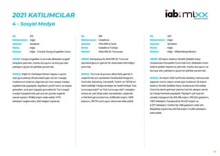 63
2021 KATILIMCILAR
4 - Sosyal Medya
313
Kiğılı
Serdesin
Kiğılı
Kiğılı - 3 Aralık Dünya Engelliler Günü
HEDEF:Dünya Engelliler Günü’nde dikkatleri engelli
bireylere çekmek, marka duruşunu ve konuya olan
yaklaşımı güçlü bir şekilde yansıtmak.
SONUÇ: Kiğılı’nın herkesçe bilinen logosu o güne
özel güncellenip #FarkındaOl gibi net bir mesajla
maksimum erişime ulaşmak için tüm sosyal medya
sayfalarında paylaşıldı. Sayfaların profil resmi ve kapak
görselleri yine yeni logoyla güncellendi. Tüm sosyal
medya hesaplarında yalnızca bir günde organik
olarak toplam 37.862 erişim elde edildi. 1.173+
etkileşim sağlanırken, 840 beğeni toplandı.
No :
Reklamveren :
Ajanslar :
Marka :
Reklam :
318
Vodafone
VMLY&R & Carat
Vodafone Türkiye
Wild Rift 5G Turnuvası
HEDEF:Kampanya ile Wild Rift 5G Turnuva
sponsorluğunun gamer’lar arasındaki bilinirliğini
artırmak.
SONUÇ: Turnuva duyurusu daha fazla gamer’a
ulaştırılmak için paralelde Facebook/Instagram,
YouTube, Adcolony, Gameloft, Twitch ve TikTok’un
dahil edildiği medya stratejisi ile hedef kitleye “Gel,
turnuvaya katıl!” ve “Gel, turnuvayı izle!” mesajları
onlara en çok hitap eden kanallardan ulaştırıldı.
4.740.943 görüntülenme, 3.058.462 erişim, 1.676
başvuru, 39.770 canlı yayın izlenmesi elde edildi.
No :
Reklamveren :
Ajanslar :
Marka :
Reklam :
347
Kiğılı
Serdesin
Kiğılı
Kiğılı - #BizeYakışanBudur
HEDEF:25 Kasım Kadına Yönelik Şiddete Karşı
Uluslararası Mücadele Günü’nde tüm dikkatleri artan
kadına şiddet olaylarına çekmek, marka duruşunu ve
konuya olan yaklaşımıı güçlü bir şekilde yansıtmak.
SONUÇ: 24 Kasım 2021 tarihinde Kadıköy metrosunda
yaşanan üzücü olayın, ertesi gün kutlanan 25 Kasım
Kadına Yönelik Şiddete Karşı Uluslararası Mücadele
Günü’ne denk gelmesi üzerine hızlı bir aksiyon alındı
ve mesaj herkesle paylaşıldı. Paylaşım çok kısa bir
sürede Instagram’da 305.318 erişim, 370.224 gösterim,
7.817 etkileşim; Facebook’ta 110.427 erişim ve
6.277 etkileşim, Twitter’da 1.168 gösterim elde etti.
Böylelikle toplamda 415.745 erişim, 14.094 etkileşim
elde edildi.
No :
Reklamveren :
Ajanslar :
Marka :
Reklam :
 