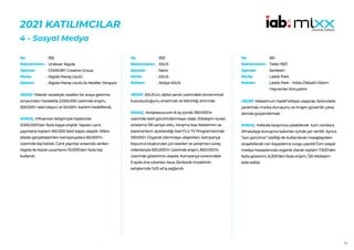 64
2021 KATILIMCILAR
4 - Sosyal Medya
355
Unilever Algida
STANDBY Creative Group
Algida Maraş Usulü
Algida Maraş Usulü ile Nesiller Yarışıyor
HEDEF:Yıllardır lezzetiyle nesilleri bir araya getirme
amacından hareketle 2.000.000 üzerinde erişim,
500.000+ tekil izleyici ve 50.000+ katılım hedeflendi.
SONUÇ: Influencer iletişimiyle toplamda
3.000.000’dan fazla kişiye erişildi. Yapılan canlı
yayınlarla toplam 550.000 tekil kişiye ulaşıldı. Mikro
sitede gerçekleştirilen kampanyalara 60.000’in
üzerinde kişi katıldı. Canlı yayınlar sırasında verilen
Algida ile Kazan puanlarını 10.000’den fazla kişi
kullandı.
No :
Reklamveren :
Ajanslar :
Marka :
Reklam :
359
ASUS
Salvo
ASUS
Atölye ASUS
HEDEF:ASUS’un, dijital sanat üzerindeki donanımsal
kusursuzluğunu anlatmak ve bilinirliği artırmak.
SONUÇ: Atolyeasus.com 6 ay içinde 350.000’in
üzerinde tekil görüntülenmeye ulaştı. Etkileşim süresi
ortalama 135 saniye oldu. Yarışma kısa listelerinin ve
kazananların açıklandığı özel FLU TV Programlarında
100.000+ Organik izlenmeye ulaşılırken, kampanya
boyunca oluşturulan jüri eserleri ve yarışmacı süreç
videolarıyla 500.000’in üzerinde erişim, 800.000’in
üzerinde gösterime ulaşıldı. Kampanya sürecindeki
6 ayda öne çıkarılan Asus Zenbook modelinin
satışlarında %25 artış sağlandı.
No :
Reklamveren :
Ajanslar :
Marka :
Reklam :
361
Tatko 1927
Serdesin
Lastik Park
Lastik Park - Yolda Dikkatli Olalım
Hayvanları Koruyalım
HEDEF:Maksimum hedef kitleye ulaşarak, farkındalık
yaratmak; marka duruşunu ve imajını güvenlik çatısı
altında güçlendirmek.
SONUÇ: Yollarda karşımıza çıkabilecek tüm canlılara
WhatsApp konuşma balonları içinde yer verildi. Ayrıca
‘’son görülme’’ özelliği de kullanılarak mesajlaşırken
oluşabilecek can kayıplarına vurgu yapıldı.Tüm sosyal
medya hesaplarında organik olarak toplam 7.500’den
fazla gösterim, 6.200’den fazla erişim, 130 etkileşim
elde edildi.
No :
Reklamveren :
Ajanslar :
Marka :
Reklam :
 