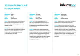 65
2021 KATILIMCILAR
4 - Sosyal Medya
376
PepsiCo
OMD
Doritos
Doritos Risk 5.0
HEDEF:Hedef kitle özelinde risk oyunu zorlaştırılıp
kitleyi yeniden heyecanlandırarak ve daha fazla
farkındalık oluşturmak. Pazar payı ve satın alma
frekansını artırmak.
SONUÇ: TikTok marka etkisi kullanımı ile hedef
kitle tarafından 29.184 içerik oluşturuldu. Kullanılan
7 influencer ile birlikte 7.165.000 kişiye ulaşıldı.
Influencer’ların efekt kullandığı videolardan
30.000.000 izlenme elde edildi.
No :
Reklamveren :
Ajanslar :
Marka :
Reklam :
392
Just Diggit
Havas Turkey
Just Diggit
Mars Can Wait
HEDEF:İklim kriziyle savaşan global bir STK
olan Just Diggit ile birlikte yapılan kampanya ile
küresel iklim krizine dikkat çekmek amaçlandı.
Bu sebeple kampanyanın bir pazarlama hedefi
bulunmamaktadır.
SONUÇ: İnsanların çokça ilgi çektiği bir konuda,
WOM etkisi yaratacak bir gönderinin hazırlandığı ve
komplo teorisyeni gibi sahte bir hesaptan gönderinin
yayılmaya başladığı kampanyada 20.000.000’dan
fazla etkileşim alındı. %63’ü Twitter ve %36’sı
Instagram olmak üzere 4.386 tekil organik paylaşım
yapıldı. 19 Şubat 2021 tarihinde, dünya çapında
trending topic olundu.
No :
Reklamveren :
Ajanslar :
Marka :
Reklam :
394
Reckitt/Finish
PUNCHBBDO
Finish
Kaybolan Storyler
HEDEF:Doğaya bırakılan atıkların suyun geleceği için
tehdit yarattığına dair farkındalık oluşturmak.
SONUÇ: Doğada çok uzun yıllar boyu kalan ve su
kaynaklarına zarar veren atıklar için art arda izlenecek
ve verileri akılda kalıcı biçimde anlatan Instagram
hikayeleri hazırlandı.Bir pet şişenin doğada ne kadar
uzun süre kaldığını belirtmek için, “Hikayede 24 saatte
kaybolur, doğada 450 yılda.” mesajı verildi ve insanlar
harekete geçmeye çağırıldı. Story’lerle toplamda
58.000 görüntüleme, 149 reaksiyon, 2.841 yeni takipçi
elde edildi.
No :
Reklamveren :
Ajanslar :
Marka :
Reklam :
 