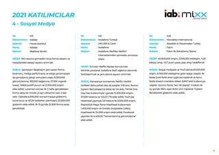 66
2021 KATILIMCILAR
4 - Sosyal Medya
413
Adidas
Havas Istanbul
Adidas
Beşiktaş Sensin
HEDEF:Yeni sezona girmeden önce forma satışını ve
hesaplardaki takipçi sayısını artırmak.
SONUÇ: Şampiyon Beşiktaş’ın yeni sezon forma
lansmanı, medya performansı ve satışa yansımasıyla
da şampiyona yakışır sonuçlara ulaştı. 8.200.000
görüntülenme, 183.000 beğenme, 27.300 organik
tweet, %68,8 pozitif yorum ve 21.300.000 erişim
elde edildi. Lansman sonrası ilk 2 hafta gerçekleşen
forma satışı bir önceki yıl aynı dönemin tam 2 katı
oldu. Dijitalde 6.500.000 owned medya gösterimi,
social buzz ve WOM (etiketler üzerinden) 20.500.000
gösterim elde edildi. İlk 15 günde 32.900 forma satışı
gerçekleşti.
No :
Reklamveren :
Ajanslar :
Marka :
Reklam :
441
Vodafone Türkiye
VMLY&R & Carat
Vodafone
Vodafone Red’liler Netflix’i
internetlerinden yemeden sınırsızca
izliyor.
HEDEF:Sunulan Netflix faydası konusunda
bilinirlik yaratarak Vodafone Red’i eğlence alanında
farklılaştırmak ve yeni abone sayısını artırmak.
SONUÇ: Kampanya sonrasında, Netflix nitelikli
tarifeleri daha pahalı olsa da satışları %19 arttı. Bunun
toplam Red satışlarına etkisi de %5 oldu. TikTok One
Day Max kullanımıyla 1 günde 10.300.000 erişim,
27.000 tıklama ve %0,23 CTR elde edildi. YouTube
Masthead yayınıyla 1,8 frekans ile 8.500.000 erişim,
Ekşisözlük Mega Tema Masthead kullanımyla
1.400.000 erişim ve Onedio Swippable Gallery
Masthead ile 114.000 erişim elde edildi. Facebook
yayınları ile 4.400.00 “tamamlanmış görüntüleme”
elde edildi.
No :
Reklamveren :
Ajanslar :
Marka :
Reklam :
446
Mondelez International
Alaaddin & Wavemaker Turkey
Falım
Falım İle Rahatlama Seansı
HEDEF:40.000.000 erişim, 3.000.000 etkileşim, %20
takipçi artışı, +0,7 puan pazar payı artışı hedeflendi.
SONUÇ: Sosyal medyada ve YouTube’da 61.000.000
erişim, 6.700.000 etkileşime giren kişiye ulaşıldı. İlk
fazda 5.441 farklı stres içgörüsü toplandı ve ikinci
fazda stresini manilere döken 8.847 tekil kullanıcıya
ulaşıldı. Üçüncü fazda “sen de paylaş” modülü ile
üç günde 330’u aşan farklı UGC toplandı. Toplam
182.500.000 gösterim elde edildi.
No :
Reklamveren :
Ajanslar :
Marka :
Reklam :
 