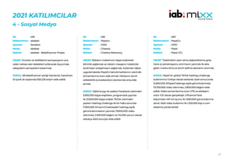 67
2021 KATILIMCILAR
4 - Sosyal Medya
455
ebebek
Serdesin
ebebek
ebebek - Bebefluencer Projesi
HEDEF:Ürünleri ve özelliklerini kampanyanın ana
odak noktası olan bebekleri kullanarak duyurmak,
takipçilerin sempatisini kazanmak.
SONUÇ: 28 bebefluencer içeriği hazırlandı, hazırlanan
10 içerik ile toplamda 500.226 erişim elde edildi.
No :
Reklamveren :
Ajanslar :
Marka :
Reklam :
456
Pepsico
OMD
Cheetos
Cheetos Relevancy
HEDEF:Reklamı maksimum kişiye eriştirerek
bilinirlik sağlamak ve reklam mesajının tüketiciler
tarafından anlaşılmasını sağlamak. Kullanılan dijital
uygulamalarda PepsiCo benckmarklarının üzerinde
tamamlanma oranı elde etmek. Markanın tercih
edilebilirlik (consideration) skorlarında artış elde
etmek.
SONUÇ: Dijital kurgu ile sadece Facebook üzerinden
5.900.000 kişiye erişilirken, programatik yayınlar
ile 23.500.000 kişiye erişildi. TikTok üzerinden
yapılan hashtag challenge ile bir hafta sonunda
11.900.000 #mısırınCheetossekli hashtag sayfa
görüntülenmesinin yanında 79.600.000 video
izlenmesi, 2.500.000 beğeni ve 142.500 yorum alarak
oldukça etkili sonuçlar elde edildi.
No :
Reklamveren :
Ajanslar :
Marka :
Reklam :
460
PepsiCo
OMD
Pepsi
Pepsi UCL
HEDEF:Tüketicilerin satın alma alışkanlıklarına girip
hane içi penetrasyonu artırmanın yanında ilk akla
gelen marka olma ve tercih edilme skorlarını artırmak.
SONUÇ: Pepsi’nin global TikTok hashtag challenge
kullanımına Türkiye olarak katılarak; düet sonucunda
12.800.000 #PepsiChallenge sayfa görüntülenmesi,
73.700.000 video izlenmesi, 2.800.000 beğeni elde
edildi. Video tamamlanma oranı %70 ve etkileşim
oranı %21 olarak gerçekleşti. Influencer’larla
köpürtülen AR Gol oyunu ile 1.600.000 görüntülenme
alındı. Akıllı video kullanımı ile 1.200.000 kişi e-com
sitelerine yönlendirildi.
No :
Reklamveren :
Ajanslar :
Marka :
Reklam :
 