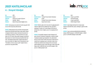 68
2021 KATILIMCILAR
4 - Sosyal Medya
478
Becel
Dentsu & Louder & Çözüm
Upfield - Becel
Becel Dünya Kalp Sağlığı Günü
HEDEF:Kampanya sonunda bir önceki aya göre %25
ciro ve %10 tonaj artışı elde etmek.
SONUÇ: 360 planlama ile yürütülen kampanyada
toplamda 9.400.000 tekil erişim elde edildi. Sosyal
medyada %5,56 ile reklam hatırlanırlık skorlarının
üzerinde bir ortalama, TV’de %45 Premium spot
yayını ile %77 erişim elde edildi. Kategori içerisinde
ölçümlenen en önemli davranış ölçütlerinden biri
olan “Yemeklere lezzet katar” söyleminde skor 5
puan artırılırken, bir diğer önemli ölçütlerden olan
“Yemekler ve hamur işi için iyidir” söyleminde 4
puanlık bir artış elde edildi.
No :
Reklamveren :
Ajanslar :
Marka :
Reklam :
485
Türkiye Finans Katılım Bankası
Lokal
Türkiye Finans Katılım Bankası
Squid Game Hack
HEDEF:Birikim gibi zor bir konuda Z kuşağı gençlerin
radarına eğlenceli bir şekilde girmek, gündemi
yakalayan modern bir marka algısı ile zihinlerine
yerleşmek; onların beğeni, yorum ve paylaşımlarını
almak.
SONUÇ: Her şeyden habersiz metro istasyonuna
giren yolcular, çektikleri fotoğrafları, videoları sosyal
medyada paylaşmaya başladılar. Bu videolardan
birine Güney Koreli Twitter fenomeni Chabi Khan’ın
rastlaması ve paylaşmasının ardından video önce
Twitter’da, akabinde de Instagram’da viral olarak
çeşitli sayfalara sıçradı. Virale dönüşen video 5.204.436
kişiye erişti; 4.856.536 izlenme, 62.374 beğeni, 1.196
yorum, 14.682 paylaşım aldı.
No :
Reklamveren :
Ajanslar :
Marka :
Reklam :
545
Hupa Lupa EXPO
Generationext6
Hupa Lupa EXPO
NASA Sergisi Teaser
HEDEF:Uzay Sergisi deneyiminin sergi açılışı
kapsamında bilinirlik, erişim, etkileşim, yayılma elde
etmek.
SONUÇ: 5 gün içerisinde 68.500.000, 82.300.000
takipçi, 38.627 paylaşım, 2.300.000 beğeni, 28.522
yorum ve 105.792 etkileşim elde edildi.
No :
Reklamveren :
Ajanslar :
Marka :
Reklam :
 