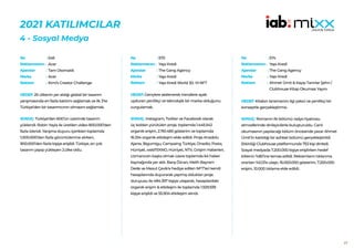 69
2021 KATILIMCILAR
4 - Sosyal Medya
546
Acer
Tam Otomatik
Acer
Kimi’s Creator Challenge
HEDEF:20 ülkenin yer aldığı global bir tasarım
yarışmasında en fazla katılımı sağlamak ve ilk 3’te
Türkiye’den bir tasarımcının olmasını sağlamak.
SONUÇ: Türkiye’den 600’ün üzerinde tasarım
yüklendi. Robin Yayla ile üretilen video 800.000’den
fazla izlendi. Yarışma duyuru içerikleri toplamda
1.000.000’dan fazla görüntülenme alırken,
900.000’den fazla kişiye erişildi. Türkiye, en çok
tasarım yapıp yükleyen 2.ülke oldu.
No :
Reklamveren :
Ajanslar :
Marka :
Reklam :
570
Yapı Kredi
The Gang Agency
Yapı Kredi
Yapı Kredi World 30. Yıl NFT
HEDEF:Gençlere seslenerek trendlere ayak
uyduran yenilikçi ve teknolojik bir marka olduğunu
vurgulamak.
SONUÇ: Instagram, Twitter ve Facebook olarak
üç koldan yürütülen proje, toplamda 1.445.542
organik erişim, 2.761.483 gösterim ve toplamda
16.334 organik etkileşim elde edildi. Proje Anadolu
Ajansı, Bigumigu, Campaing Türkiye, Onedio, Posta,
Hürriyet, webTEKNO, Hürriyet, NTV, Girişim Haberleri,
Uzmancoin başta olmak üzere toplamda 64 haber
kaynağında yer aldı. Barış Özcan, Melih Bayram
Dede ve Mesut Çevik’e hediye edilen NFT’leri kendi
hesaplarında duyurarak yapmış oldukları proje
duruyusu ile 484.397 kişiye ulaşarak, hesaplardaki
organik erişim & etkileşim ile toplamda 1.929.939
kişiye erişildi ve 55.904 etkileşim alındı.
No :
Reklamveren :
Ajanslar :
Marka :
Reklam :
574
Yapı Kredi
The Gang Agency
Yapı Kredi
Ahmet Ümit & Kayıp Tanrılar Şehri /
Clubhouse Kitap Okuması Yayını
HEDEF:Kitabın lansmanını ilgi çekici ve yenilikçi bir
konseptle gerçekleştirme.
SONUÇ: Romanın ilk bölümü radyo tiyatrosu
atmosferinde dinleyicilerle buluşturuldu. Canlı
okumasının yapılacağı bölüm öncesinde yazar Ahmet
Ümit’in katıldığı bir sohbet bölümü gerçekleştirildi.
Etkinliği Clubhouse platformunda 753 kişi dinledi.
Sosyal medyada 7.200.000 kişiye erişilirken hedef
kitlenin %80’ine temas edildi. Reklamların tıklanma
oranları %0,13’e ulaştı. 16.000.000 gösterim, 7.200.000
erişim, 10.000 tıklama elde edildi.
No :
Reklamveren :
Ajanslar :
Marka :
Reklam :
 