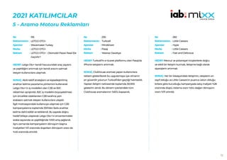 72
2021 KATILIMCILAR
5 - Arama Motoru Reklamları
155
LETGO OTO+
Wavemaker Turkey
LETGO OTO+
LETGO OTO+ - Otomobil Pazarı Nasıl Ele
Geçirilir?
HEDEF:Letgo Oto+ kendi havuzundaki araç sayısını
ve çeşitliliğini artırmak için kendi aracını satmak
isteyen kullanıcılara ulaşmak.
SONUÇ: Akıllı teklif stratejisini ve kişiselleştirilmiş
anahtar kelime pazarlama yöntemini kullanarak
Letgo Oto+’ın iş modelleri olan C2B ve B2C
reklamları ayrıştırıldı. B2C iş modelini büyüyebilmesi
için öncelikle odaklanılan C2B tarafına yani
arabasını satmak isteyen kullanıcılara ulaşıldı.
İlgili motivasyondaki kullanıcıya ulaşmak için C2B
kampanyalarına toplamda 300’den fazla anahtar
kelime dahil edildi ve tetiklendi. Bu sayede doğru
hedef kitleye ulaşılarak Letgo Oto+’ın envanterindeki
araba sayısında ve çeşitliliğinde %100 artış sağlandı.
Aynı zamanda kampanyaların dönüşüm başına
maliyetleri %11 oranında düşerken dönüşüm oranı da
%45 oranında artırıldı.
No :
Reklamveren :
Ajanslar :
Marka :
Reklam :
230
Turkcell
Mindshare
Pasaj
Yetersiz Davetiye
HEDEF:Turkcell’in e-ticaret platformu olan Pasaj’da
iPhone satışlarını artırmak.
SONUÇ: Clubhouse araması yapan kullanıcılara
reklam gösterilierek bu uygulamaya üye olmanın
en güvenilir yolunun Turkcell’den geçtiği hatırlatıldı.
Yapılan iletişim neticesinde toplamda 30.000
gösterim alındı. Bu dönem içierisindeki tüm
Clubhouse aramalarının %63’ü kapsandı.
No :
Reklamveren :
Ajanslar :
Marka :
Reklam :
282
Little Caesars
Hype
Little Caesars
Fast and Delicious
HEDEF:Mevcut ve potansiyel müşterilerle doğru
ve etkili bir iletişim kurmak, iletişime bağlı olarak
siparişlerin artırmak.
SONUÇ: Her bir lokasyondaki iletişimin, rakiplerin en
zayıf olduğu ve Little Caesars’ın puanca üstün olduğu
kritere göre kurulduğu kampanyada satış maliyeti %26
oranında düştü, tıklama oranı %54; olağan dönüşüm
oranı %111 artırıldı.
No :
Reklamveren :
Ajanslar :
Marka :
Reklam :
 