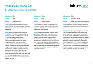 74
2021 KATILIMCILAR
5 - Arama Motoru Reklamları
555
P&G
Hype
Fairy
Masterchef / Fairy
HEDEF:Fairy’nin performans ve hızını tüketiciye
sadece söylemek yerine, deneyimlerle de göstererek
anlatmak, ürün özelliklerini tüketici gözünde
pekiştirmek.
SONUÇ: Masterchef programında yarışmacının
“hız çok önemli” cümlesini kurduğu saniyeye, TV
alt bantı yerleştirildi ve hedef kitleye programatik
TV üzerinden ulaşıldı. Böylece izleyiciler
programatik TV hedeflemesi ile izleyicileri arama
yapmaya yönlendirildi. Trendyol.com sitesinin
Google Analytics Real Time raporuna göre,
yayının gerçekleşmesinden sonraki 1 saat içinde,
Trendyol’a yönelen tüm Fairy reklamları arasındaki
trafiğin %44’ü MasterChef için açılan Arama Ağı
reklamlarından geldi. Fairy reklamlarına tıklayan
insanların ortalama Bounce Rate’i %3,5 ile site
ortalamasına çok yakın gerçekleşti. Yani sadece
yemek tarifi ararken reklamı gören kişiler sitede kaldı
ve ortalama 1,3 sayfa gezdi. Search reklamlarından
elde edilen gelir bir önceki güne göre %31, bir önceki
aya göre %86 arttı.
No :
Reklamveren :
Ajanslar :
Marka :
Reklam :
565
İpragaz
Hype
İpragaz
Ailenizin Enerjisi
HEDEF:Toplam tüp satışının yüksek olduğu tüm
illerde yeni kullanıcılar kazanmak ve öncelikle pazar
payının küçük olduğu mikro pazarlara yoğunlaşarak
toplam pazar payını artırmak.
SONUÇ: Toplam satış potansiyeli, markanın mevcut
pazar payı ve bölgeden elde edilen geçmiş ROAS
performansına göre mikro pazarlar segmentlere
ayrıldı ve çıkan segmentlere göre mikro pazar
bazında farklı stratejiler geliştirildi. 2021 Mart ayı
pazar verilerine göre markanın pazar payı %0,78 arttı.
2017 Aralık ayından bu yana en yüksek pazar payına
ulaşıldı. 2020 Mart ayında %30,90 olan pazar payı, 2021
Mart ayında son 4 yılın en yüksek seviyesine ulaşarak
%31,82’ye yükseldi. Toplam satış miktarı ise 2.245 ton
daha fazla gerçekleşti.
No :
Reklamveren :
Ajanslar :
Marka :
Reklam :
584
Huawei
Wavemaker Turkey
Huawei
Huawei Black Friday Satış Kampanyası
HEDEF:Maksimum dönüşüm oranlarıyla, senenin en
rekabetçi döneminde, satış rakamlarını 2020 yılının da
üzerinde çıkarmak.
SONUÇ: Kampanyanın gerçekleştiği 15 gün içerisinde,
%86 oranında yeni kullanıcıya erişim sağlandı. Elde
edilen satışların ise, %45,6’sı bu kullanıcılardan geldi.
Bu dönem en çok satış Black Friday (26 Kasım) günü
gerçekleştirildi. Kampanya dönemindeki tüm satışların
%15’i ve gelirin ise %20’si sadece o gün gerçekleşti.
Kampanya süresince yapılan günlük ortalama satış
miktarı 2021 geneline oranla %105’lik bir artış gösterdi.
Sadece bu kampanya ile toplam Kasım ayı gelirinin
%62’si elde edildi. 11.11 kampanyasıyla kıyaslandığında
ise Black Friday günü 11.11’e kıyasla satışlarda %57, elde
edilen gelirlerde ise %85’lik bir artış sağlandı.
No :
Reklamveren :
Ajanslar :
Marka :
Reklam :
 