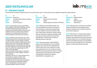 75
2021 KATILIMCILAR
6 - Markalı İçerik
Standart reklam formatlarının dışında markanın konumlandırmasına uygun ve orijinal içerik barındıran bilgilendirici, eğlendirici, eğitici çalışmalar.
18
Royal Canin
The Others Brand Experience Agency
Royal Canin
Bunu Bi’ Düşünün
HEDEF:Duygusal bağ kurmak amacıyla belli bir
bilinç seviyesinin üzerindeki hedef kitleye ulaşmak
için kitlenin beklentisi ile doğru orantılı olarak
reklamsız içerik seyredilen platformlarda yer almak
hedeflendi. Ana akım içerikten kaçan tüketiciye
ulaşmak için bu projede gönüllü izlenecek ve
izlenmeye değer bir içerik yaratmak amaçlandı.
SONUÇ: Sadece Blu TV’de yayınlanan dizi, 2 ayda
97.000 kez izlendi. Dizinin son bölümünde okunan
manifesto; Spotify, YouTube, radyolar ve podcast
yayınları üzerinden toplamda 1.118.619 kişi tarafından
dinlendi. Yapım için yürütülen iletişim faaliyetleri
94.000.000 gösterim ve 35.000.000 erişim elde etti.
Dizi, BluTV izleyicilerinin %72’si tarafından beğenildi.
Sosyal mecralarda dizi bahsedilmelerinin %75’i
olumlu olarak gerçekleşti.
Dizide marka gizli olmasına rağmen, izleyenlerin
%17’si Royal Canin’in projesi olduğunu yardımsız
tahmin edebildi.
İzleyenlerin %41’i dizi için, “hayvan sahiplenmenin
sorumluluğunu anlatıyor” cevabını verdi.
Kampanya sonrasındaki dönemde marka
bahsedilmesinde %32, pozitif duygu tonunda %17
oranında artış yaşandı. (Kaynaklar: CURIOCITY,
İletişim Etkinliği Raporu, Eylül 2021; Kimola,
Kampanya Etkileşim Raporu, Eylül 2021)
No :
Reklamveren :
Ajanslar :
Marka :
Reklam :
21
DİMES
Reklamania ve Cats & Dogs
DİMES
DİMES Kapışması | Smoothie x Milkshake
HEDEF:DİMES, genç hedef kitlede popüler olan
yeni nesil Milkshake ve Smoothie ürünleriyle ana
marka bilinirliğini ve tüketicisiyle duygusal bağını
artırmayı hedefledi. Ürünleri temsil edecek 2 farklı
takım oluşturulurken TikToker’ların gündemi aylarca
yakından takip edildi. Z kuşağının gerçekliğe verdiği
önem göz önünde bulundurularak, aralarındaki
rekabetle bilinen TikTokerlardan Smoothie ve
Milkshake takımları oluşturuldu.
SONUÇ: Kampanya içerikleri 3 ayda 55.000.000
organik izlenmeye, 610.000 yoruma ve 4.000.000
beğeniye ulaştı. TikTok’taki akım 18.000.000 tekil
erişimle Türkiye rekoru kıran, tüketicilerin en fazla
video çektiği marka akımı oldu. Kullanıcılar akımda
16.000’den fazla video paylaştı. Bu videolar bir haftada
organik olarak 1,8 milyar kez izlendi. #SmoothieFC
ve #MilkshakeFC hashtag’leri bir haftada
500.000.000’den fazla gösterim aldı.
No :
Reklamveren :
Ajanslar :
Marka :
Reklam :
30
QNB Finansbank
Onedio
QNB Finansbank
Dijital Zeka Q
HEDEF:Dijital Zeka Q’nun kullanıcıları analiz ederek
proaktif önerilerde bulunması özelliğini Onedio
içeriklerine entegre etmek ve kullanıcılara farklı bir
içerik deneyimi yaşatmak.
SONUÇ: Dijital zekasının ne kadar işlevsel olduğunu
göstermek için Onedio içeriklerine misafir olan Q,
seyahatten teknolojiye birçok konuda hazırlanan tam
34 içeriğe entegre oldu ve bu içeriklerde yeteneğini
konuşturmaya başladı. Kampanya sonunda 562.206
toplam okunma, 524.243 tekil okunma, 1.279 organik
paylaşım ve 7.089 pozitif etkileşim elde edildi.
No :
Reklamveren :
Ajanslar :
Marka :
Reklam :
 