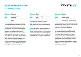 76
2021 KATILIMCILAR
6 - Markalı İçerik
34
Mastercard
Nabulu & Nays & BBL
Mastercard
Mastercard’dan Twitch’de Collina
Sürprizi
HEDEF:UEFA Champions League sponsorluğunu
duyurmak ve priceless.com etkileşimlerini artırmak.
SONUÇ: Kampanya için priceless.com plaformu
üzerinden alınan başvurulardan belirlenen iki talihli,
Twitch’de canlı yayında bir stadyum dolusu futbol
sevdalısının önünde fenomen yayıncı Kendine
Müzisyen ile sanal bir maç yapma şansı kazandığını
sanıyordu. Ama Kemal’in dünyaca ünlü sürpriz bir
konuğu daha vardı; efsane hakem Pierluigi Collina. 2
Buçuk saat süren canlı yayın sonunda;
Twitch yayını 350.000’den fazla izlendi, anlık 30.000
izleyiciye ulaşıldı, 10.000’den fazla mesajla futbol
severler chatten yayına katıldı.Kampanya etiketi olan
#pahabiçilemez, Twitter’da 40.000’e yakın etkileşim
aldı, Instagram’da da 1.500.000 etkileşim aldı.
No :
Reklamveren :
Ajanslar :
Marka :
Reklam :
57
Beko
Rafineri & Ingage & Mindshare
Beko
Beko Dem ile Çayınız Her Dem Taze!
HEDEF:Beko Dem Otomatik Çay Makinesi
satışlarında %30 artış yakalamak. İnovasyon ile
pazarı şekillendirmek ve çay makinesi kategorisini
sahiplenmek.
SONUÇ: Özel Demleme Teknolojisi özelliğinin ön
plana çıkarıldığı kampanyada lansman dönemi
boyunca 184.000.000 gösterim ve 11.400.000 izlenme
rakamlarına ulaşıldı. İzleyenlerin %37,7si (4.300.000
kişi) reklamı sonuna kadar izledi. Ayrıca izleyenlerin
%6’sı (703.000 kişi) ürün hakkında daha fazla bilgi
almak için verilen linke tıkladı.
No :
Reklamveren :
Ajanslar :
Marka :
Reklam :
59
Vodafone
VMLY&R & Carat
Vodafone Türkiye
Vodafone 5G Teknolojisi ile hayalleri
gerçekleştirmek #BirlikteMümkün!
HEDEF:5G konusunda öncü şirket olarak 5G teknolojisi
ile ilgili farkındalık yaratmak, bununla birlikte insanların
hayatlarının daha iyiye gideceğini göstermek.
Vodafone’un marka imajını güçlendirmek.
SONUÇ: Bager ve Haluk Levent ile gerçekleştirilen
5G showcase’iyle telekomünikasyon pazarındaki
5G algısını domine etmek amaçlanırken, iletişimin
haber değeri taşıyan yönünü kullanarak medya
planı oluşturuldu. Dijital yayınları ile yönlendirilen
5G sayfasına 110.000 trafik yaratılırken bu rakam 5G
sayfasına gelen toplam trafiğin %73’ünü oluşturdu.
Caddesbostan sahilindeki etkinlik için lokasyon bazlı
sosyal medya hedeflemesi yapıldı ve yakın çevredeki
500.000 kişiye sosyal medya üzerinden ulaşılarak kitle
etkinlik alanına davet edildi.
No :
Reklamveren :
Ajanslar :
Marka :
Reklam :
 
