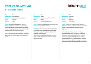 77
2021 KATILIMCILAR
6 - Markalı İçerik
65
BSH / Siemens
MullenLowe Istanbul & OMD
Siemens
Piknik
HEDEF:Siemens XXL Buzdolabının “Camera in
Fridge” özelliğini öne çıkarmak ve yüksek erişim
oranlarına ulaşmak. Bu hedef doğrultusunda Stop
Motion tekniğiyle çekilen içerik Siemens’in tüm dijital
kanallarında ve ayrıca Gain’de yayınlandı.
SONUÇ: Bugüne kadar dijital kanallarda 3.000.000’u
geçen erişim ve 600.000’i geçen izlenme sayılarına
ulaşıldı.
No :
Reklamveren :
Ajanslar :
Marka :
Reklam :
82
Vestel
Publicis Groupe Turkey & SEM
Vestel
#OlmazıOlduranNusrat
HEDEF:Tüketicilerle duygusal bağı kuvvetlendirmek,
marka imajına pozitif katkı sağlamak.
SONUÇ: Çanakkale Zaferi’nin yıldönümü için tarihçi
Emrah Safa Gürkan ile Nusrat Mayın Gemisi’ne ve
bilinmeyen hikayelerine odaklanılan 3 videoluk bir
içerik serisi hayata geçirildi.
Yapılan iletişimle organik olarak toplamda 649.749
erişim ve 11.282 etkileşim alındı. Toplamda 325.000
izlenme elde edildi.
No :
Reklamveren :
Ajanslar :
Marka :
Reklam :
89
TAB Gıda
SEM
TAB Gıda
Tıkla Gelsin!
HEDEF:Playable ads modelinin görsel gücünü ve
farklılığını kullanarak, kullanıcıyı yakalayan, normalden
ayrışan ve daha akılda kalıcı bir marka bilinirliği
sağlamak.
SONUÇ: Standart Ad Recall ve Standart Brand
Awareness temalı sorular ile 6 ve 2,2 puanlık artışlar
elde ederek kullanılan etkileşimli reklam modeli ile
yapılan kampanyanın bilinirliğe katkısını ölçüldü.
Playable Ads kullanımı ile birlikte 6 puanlık bir brand
lift elde edildi. Kullandığımız format sayesinde marka
bilinirliği ve reklam hatırlanma oranında artış sağlandı.
No :
Reklamveren :
Ajanslar :
Marka :
Reklam :
 