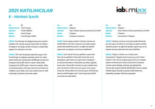 78
2021 KATILIMCILAR
6 - Markalı İçerik
92
Ford Türkiye
PUNCHBBDO
Ford Türkiye
Ford Ranger ASMR
HEDEF:Ford Ranger ile doğaya karışmanın keyfini
hissettirmek. Birçok duyuya hitap eden bir iletişim
ile doğanın sunduğu zengin dünyayı ve özgürlüğü
yaşatan bir deneyim sunmak.
SONUÇ: Off-road dünyasıyla seyahate uygun olan
Ford Ranger ile doğada seyahate çıkılan bir video
içerik hazırlandı. Facebook’ta 33.689 görüntülenme,
Instagram’da 33.287 izlenim rakamı elde edildi.
Instagram’da 32.187 erişim rakamına ulaşıldı. Video
Youtube’da toplam 13,5 saat izlendi. Görüntülenme
trafiğinin yarısı (256), ticari araç kullanıcılarının aktif
kullandığı Facebook üzerinden geldi.
No :
Reklamveren :
Ajanslar :
Marka :
Reklam :
:105
PepsiCo
Pep Creative Studio powered by OLIVER
Cheetos
Cheetos Canavarım
HEDEF:Sınırlı sayıda üretilen Cheetos Canavar ile
hedef kitlenin temelini oluşturan çocuklara paket
içerisindeki şekillerle yaratıcı ve eğlenceli şekiller
yaptırmak ve satışların artırılması hedeflendi.
SONUÇ: Hem kendi Canavar şekillerini yapmaları
hem de bu şekillerin Minecraft evreninde vücut
bulduğunu görmeleri için yayıncıların Instagram
ve Discord kanallarını kullanarak çocuklara çağrıda
bulunuldu. Minecraft’ın kendisi ve yayın platformları
olan Youtube ile Twitch de canlı yayın aracı olarak
kullanıldı. Minecraftevi ile YouTube yayını 370.000 kez
izlenip, 46.000 beğeni aldı. Twitch yayınıyla 65.000
canlı izlenme elde edildi.
No :
Reklamveren :
Ajanslar :
Marka :
Reklam :
109
PepsiCo
Pep Creative Studio powered by OLIVER
Cheetos
Canavarların Hikayesi
HEDEF:Cheetos, Canavar ürünüyle hedef kitlesinde
yer alan genç annelere ve çocuklarına paket içindeki
cipslerle yaratıcı ve eğlenceli şekiller yaptırmayı ve bu
sayede de satış rakamlarında artış hedefledi.
SONUÇ: Toplam 4 bölüm ve 4 hafta süren
Canavarların Hikayesi serinin duyurusu hem Nisan
Hakan’ın hem de bu projeyi duyurmak için anlaşılan
toplam 8 influencerın post & story’lerinin arkasına
markalı içerik desteği verilerek gerçekleştirildi.
Tamamıyla organik şekilde 38.000.000 insana ulaşıldı,
213.600 kişiyle etkileşime girildi, 8.363 telefonda
kaydedild, yaklaşık 2.000 kez paylaşıldı.
No :
Reklamveren :
Ajanslar :
Marka :
Reklam :
 