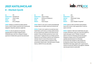 80
2021 KATILIMCILAR
6 - Markalı İçerik
176
Reckitt/Finish
Havas Turkey
Finish
Bir Su Hikayesi
HEDEF:Yaklaşan su problemine dikkat çekerek
Finish ve tasarruf algısını güçlendirmek, hazırlanacak
belgeselin milyonlara ulaşmasını sağlamak.
SONUÇ: Su dolu bir gelecek için bugünden
yapabileceklerimizi işleyen belgesel toplam
21.000.000 erişim aldı. Bir Su Hikayesi 10 ülkede
yayınlandı. 8 ülkede daha yayınlanması planlanıyor.
No :
Reklamveren :
Ajanslar :
Marka :
Reklam :
189
Xiaomi Türkiye
Senfonico & Mediacom
Xiaomi
Kızlar Soruyor
HEDEF:Xiaomi 11 Lite’ı tarzın ve stilin yansıtılabileceği,
modaya uygun bir telefon olarak konumlandırmak.
SONUÇ: 11 Lite’ın ürün vaadini en iyi anlatmak üzere
hedef kitlenin aktif olarak var olduğu platformlardan
biri olan KızlarSoruyor platformunda Marka Soruyor
içeriği ile “Daha çok dikkat çekmek için tarzını nasıl
yansıtmalısın?” başlığı altında tarzı ile dikkat çekmek
isteyenler için püf noktaları verildi. Bu püf noktalarının
ardından Xiaomi 11 Lite ile #TarzınıYansıt mesajı
verilerek ürüne dikkat çekildi ve tüketiciler satışa
yönlendirildi. 103.041 erişim, 1.549 tekil kullanıcı, 102.819
tıklama, %99,78 CTR oranı elde edildi.
No :
Reklamveren :
Ajanslar :
Marka :
Reklam :
204
iyzico
Wavemaker Turkey
iyzico
iyzico “Özelden Yürüyenler”
HEDEF:iyzico’nun B2C hizmetlerini geniş kitlelere
duyurmak ve iyzico mobil uygulamasının indirilme
sayısını artırmak.
SONUÇ: Üyelerinin %65’i iyzico hedef kitlesi olan genç
ve beyaz yakalılardan oluşan yeni nesil içerik platformu
olarak çıkış yapan Gain’in “Özelden Yürüyenler”
dizisinin tamamen Whatsapp ekranlarında geçen
hikayesine entegre olundu. Dizi karakterlerinin
yaşadığı alışveriş deneyimi bu Whatsapp
konuşmalarından fotoğraf ve video paylaşımları
ile izleyicilere anlatıldı. Sosyal medya içerikleri ile
500.000’den fazla kişiye ulaşıldı. iyzico uygulamasının
indirilme oranlarında %81’lik bir artış sağlandı. 1.500.000
üzerinde görüntülenme elde edildi.
No :
Reklamveren :
Ajanslar :
Marka :
Reklam :
 