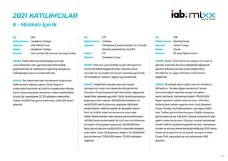 81
2021 KATILIMCILAR
6 - Markalı İçerik
254
Vodafone Türkiye
VMLY&R & Carat
Vodafone Türkiye
Dora ile Bal Gibi Sınırsız Gaming Tarifesi
HEDEF:Tarife hakkında farkındalığı artırmak,
core kitlelerden olan gamerlardaki farkındalığı
güçlendirmek ve FreeZone’un gaming dünyası ile
özdeşleştiği imajını kuvvetlendirmek.
SONUÇ: Bal reklamlarından esinlenerek oluşturulan
tarife tanıtım videosu, yayıncı Dora Özsoy’un
anlatımıyla hazırlandı ve Dora’nın hesabından Markalı
İçerik olarak paylaşıldı. Hazırlanan video hedef kitlede
büyük ilgi uyandırarak 22.233 etkileşim elde edildi.
Videon 3.439.67 kez görüntülenirken, 2.054.253 erişim
elde etti.
No :
Reklamveren :
Ajanslar :
Marka :
Reklam :
277
Unilever
Mindshare & Sobraz İletişim & U-Studio
Istanbul powered by OLIVER
Cif
Temizken Güzel
HEDEF:Toplumu çevre kirliliği ve geri dönüşümün
önemi ile alakalı bilgilendirmek. İnsanları çevre
sorunları ile mücadele etmek için harekete geçirmek.
Cif markasının “çevreci” algısını güçlendirmek.
SONUÇ: Hedef kitle çevresel sorunlar ve geri
dönüşümün önemi ile hakkında bilinçlendirildi.
Temizken Güzel projesiyle ilgili farkındalık sağlayarak
hedef kitle harekete geçirildi. Dijital tarafta kampanya
başlangıcından itibaren 367.000.000 etkileşim ve
46.000.000 tekil kullanıcıya ulaşılarak dijitaldeki
hedef kitlenin %86’ine erişildi. 30 saniyelik reklam
filmi ile %48’lik video tamamlanma oranı elde
edildi. Reklamlardan web sitesine yönlendirilmeden
437.000 tıklama elde edildi. 56 ünlü isim ve influencer
ile toplam 142 paylaşım yapılarak, 26.000.000’dan
fazla görüntülenme ve 850.000’in üzerinde etkileşim
elde edildi. 5 yeni Cif Çöpkapar iletişimi ile 23.000.000
görüntülenme, 17.000.000 erişim, 113.000 etkileşim
sağlandı.
No :
Reklamveren :
Ajanslar :
Marka :
Reklam :
278
Reckitt/Durex
Havas Turkey
Durex
İlk Seks Öğretmenim
HEDEF:Durex- Chill ürününün satışını artırmak ve
gençler arasında davranış değişikliği sağlayarak
güvenli seks konusunda onları bilgilendirip
kendilerine en uygun kondomu bulmalarını
sağlamak.
SONUÇ: İki emekli porno yıldızı Lisa Ann ve Rocco
Siffredi’nin “ilk seks öğretmenlerimiz” olarak
konumlandığı 6 videodan oluşan bir eğitim
serisi hazırlandı. Kampanya toplam 178.000.000
kişiye ulaşırken; reklamı bitirme oranı %76 oldu.
Kullanıcıların reklamı geçme oranı %46 düşerken
Durex Türkiye YouTube kanalının üye sayısı %58,5
arttı. Twitter görüntülenme sayısı %1.608, Instagram
görüntülenme ise %56 arttı. Gençler arasında ilk akla
gelen marka olma oranı 11,5 puan artarak istatistiksel
olarak ciddi bir gelişme kaydedilmiş oldu. Kampanya
öncesi ve sonrası olarak karşılaştırıldığında 2020 yılının
Aralık ayına göre henüz ilk çeyrek sonuçlanmadan
Durex Chill, satış adedi ve ciro anlamında %195
büyüdü.
No :
Reklamveren :
Ajanslar :
Marka :
Reklam :
 