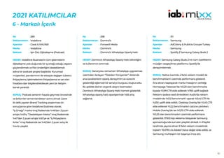 82
2021 KATILIMCILAR
6 - Markalı İçerik
289
Vodafone
Carat & VMLY&R
Vodafone
İşin Özü Dijitalleşme (Podcast)
HEDEF:Vodafone Business’in tüm işletmelerin
dijitalleşme yolculuğunda bir iş ortağı olduğu algısını
güçlendirmek ve fikir önderliğini desteklemek
adına bir podcast projesi başlatıldı. Kurumsal
müşterileri, pandeminin de etkisiyle değişen tüketici
ihtiyaçlarına, işletmelerinin ihtiyaçlarına ve var olan
fırsatlara dair bilgilendirebilecek yeni bir iletişim
kanalı yaratıldı.
SONUÇ: Podcast serisinin hayata geçmesi öncesinde
ve bölümler tamamlandıktan sonra olmak üzere
iki defa yapılan Brand Tracking araştırması ön
sonuçlarına göre Vodafone Business olarak;
“İş Ortağı” marka imaj ifadesinde %46’dan 3 puan
artışla %49’a, “Destekleyen Marka” imaj ifadesinde
%47’den 3 puan artışla %50’ye ve “İş İhtiyaçlarını
Anlar” imaj ifadesinde ise %42’den 2 puan artış ile
%44’e ulaşıldı.
No :
Reklamveren :
Ajanslar :
Marka :
Reklam :
298
Domino’s
Forward Media
Domino’s
Domino’s WhatsApp Sipariş Hattı
HEDEF:Domino’s WhatsApp Sipariş Hattı bilinirliğini
ve kullanımını artırmak.
SONUÇ: Senaryosu tamamen WhatsApp uygulaması
üzerinden ilerleyen ‘’Özelden Yürüyenler’’ dizisinde
ana karakterlerin sipariş deneyimini ve sürecini
gösterdiği eğlenceli bir senaryo kurgusu oluşturuldu.
Bu şekilde dizinin organik akışını bozmadan
Domino’s WhatsApp Sipariş Hattı hizmeti gösterildi.
WhatsApp sipariş hattı siparişlerinde %83 artış
sağlandı.
No :
Reklamveren :
Ajanslar :
Marka :
Reklam :
311
Samsung
AdColony & Publicis Groupe Turkey
Samsung
Spotify // Samsung Galaxy Buds 2
HEDEF:Samsung Galaxy Buds 2’nin tüm özelliklerini
müziğin vazgeçilmez platformu Spotify’da
deneyimletmek.
SONUÇ: Native kısımda 4 farklı reklam modeli de
benchmarkların üzerinde performans gösterdi.
Ana ekranı kaplayarak marka mesajının verildiği
Homepage Takeover’da %0,23 olan benchmarka
kıyasla %1,99 CTR elde edilerek %765 uplift sağladı.
Reklamı sadece sesli dinledikleri Audio’da reklam
modelinde %0,12 benchmark’ı aşarak %0,42 CTR ile
%250 uplift elde edildi.. Desktop Overlay’de %1,45 CTR
elde edilerek %1,22 benchmarkın üstüne çıkılırken,
Mobile Overlay’de ise %0,70 CTR elde edilerek
%0,25 olan benchmarkın üzerinde performans
gösterildi. 97.612 kişi reklama tıklayarak Samsung
sponsorluğunda sunulan playlisti dinledi. In-Playlist
tarafında yayına alınan 5 farklı reklam modelinde
toplam 74.678 Lira Added Value değer elde edildi, ve
Samsung muhteşem bir başarıya imza attı.
No :
Reklamveren :
Ajanslar :
Marka :
Reklam :
 