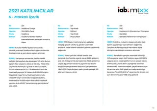 83
2021 KATILIMCILAR
6 - Markalı İçerik
324
Vodafone Türkiye
VMLY&R & Carat
Vodafone
Vodafone Red’liler Netflix’i
internetlerinden yemeden sınırsızca
izliyor.
HEDEF:Sunulan Netflix faydası konusunda
bilinirlik yaratarak Vodafone Red’i eğlence alanında
farklılaştırmak ve yeni abone sayısını artırmak.
SONUÇ: Kampanya sonrasında, Netflix nitelikli
tarifeleri daha pahalı olsa da satışları %19 arttı. Bunun
toplam Red satışlarına etkisi de %5 oldu. Tiktok One
Day Max kullanımıyla 1 günde 10.300.000 erişim,
27.000 tıklama ve %0,23 CTR elde edildi. YouTube
Masthead yayınıyla 1,8 frekans ile 8.500.000 erişim,
Ekşisözlük Mega Tema Masthead kullanımyla
1.400.000 erişim ve Onedio Swippable Gallery
Masthead ile 114.000 erişim elde edildi. Facebook
yayınları ile 4.400.00 “tamamlanmış görüntüleme”
elde edildi.
No :
Reklamveren :
Ajanslar :
Marka :
Reklam :
327
Yapı Kredi
Rafineri
Yapı Kredi
POS Sohbet
HEDEF:POS Cepte mobil ürününün sağladığı
kolaylığı gerçek tüketici iç görüleri üzerinden
anlatarak hedef kitlenin dikkatini çekmek ve bilinirlik
sağlamak.
SONUÇ: Video içerik bir haftalık kısa bir süre
içerisinde YouTube’da organik olarak 5.885 gösterim
elde etti. Instagram’da ise toplamda 21.825 gösterime
ulaşıldı. Eş zamanlı olarak TV yayınının da devam
ettiği kampanya dönemi boyunca üye işyerlerinin
%64’ü POS Cepte ile işlem yaptı, günde yaklaşık 100
adet yeni başvuru alındı.
No :
Reklamveren :
Ajanslar :
Marka :
Reklam :
339
P&G
Mediacom & Wunderman Thompson
BanaBak
BanaBak Relansman Kampanyası
HEDEF:İndirilme maliyetini düşürerek daha fazla
kişinin uygulamaya kayıt olmasını sağlamak.
Gençlerin kullandığı sosyal mecralarda dijital
dönüşüm ve etkileşim oranlarını artırmak.
SONUÇ: BanaBak’ın gençler arasındaki bilinirliği
%31 seviyesine ulaştı. Aktif kullanıcı sayısı 490.000’e
ulaşarak son 2 yıldaki platformun en yüksek rekoru
kırılmış oldu. 2021’in ikinci çeyreğinde (lansman
döneminde) indirilme maliyeti, geçen senenin aynı
dönemine göre %40 iyileşti ve medya aracılığıyla
kazanılan “Ücretli İndirilme” rakamları, bir önceki yılın
aynı dönemine göre %168 artış gösterdi.
No :
Reklamveren :
Ajanslar :
Marka :
Reklam :
 