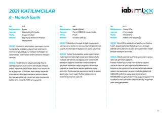 84
2021 KATILIMCILAR
6 - Markalı İçerik
353
Evyap
Goodroll & MG Media
Evyap-Emotion
Fizy-Evyap Emotion Product
Recognition
HEDEF:Emotion’ın alüminyum içermeyen, temiz
içeriğe sahip olduğunu duyurmak. terlemenin
normal bir şey olduğunu herkesin terlediğini ve
terlemekten korkmadan önlem almanın mesajını
vermek.
SONUÇ: Hedef kitlenin sıkça kullandığı Fizy ile
işbirliği yaparak ürün tanıma teknolojisi entegre
edildi. Toplamda 150.000’den fazla ürün tanıma ile
bir ay boyunca 22.000’den fazla takipçi kazanıldı.
Kurgulanan dijital kampanyanın sonucu olarak,
kampanya süresince mevsimsel satış oranlarında
beklenenin üstünde %6’lık artış yaşandı.
No :
Reklamveren :
Ajanslar :
Marka :
Reklam :
401
Reckitt/Finish
Punch BBDO & Havas Media
Finish
Sıradaki Şarkı Su
HEDEF:Tüketicilerin bulaşık ile ilgili önyargılarını
yıkmak ve su kullanımı konusunda bilinçlendirmek.
Quantum Ultimate’in faydasını ön plana çıkarmak.
SONUÇ: Twitter’da bulaşıkları sudan geçirmeden
makineye dizmekle ilgili tweet atan kişilere Kafa
radyoda DJ Talk’lar aracılığıyla yanıt verilerek ilk
etkileşim sağlandı. Ardından onlarla iletişime
geçilerek belirlenen radyo programı dinlemeye
çağırıldı ve tweet’lerine seçilen şarkılarla cevap
verildi. 1-6 Eylül arasında yayınlanan içerik ile sudan
geçirmeye inanmayan Twitter kullanıcılarına
makinede yıkamak aşılandı.
No :
Reklamveren :
Ajanslar :
Marka :
Reklam :
423
Petrol Ofisi
Promoqube
Petrol Ofisi
Petrol Ofisi Sosyal Lig
HEDEF:Petrol Ofisi, sadakat kart platformu Positive
Card’ı, Sosyal Lig fantezi futbol oyununa entegre
ederek kart kullanımı ve yakıt alımı üzerinden hedef
kitleyle etkileşimi artırmak.
SONUÇ: Ödüllü günlük Quiz’lerle oyuncuların oyuna
daha sık girmeleri sağlandı.
Fantezi Futbol! oyununda hem kullanıcı sayısını
artıracak hem de yeni kayıtlarla birlikte mevcut
kullanıcıyı da içeride tutma amacına hizmet edecek
reklam kampanyaları ve oyun modülleri geliştirildi.
3.000.000 indirilme sayısı, oyun içi ekranların
150.000.000 kez görüntülenmesi, uygulamaya tanımlı
sadakat kartları üzerinden 170.000.000 TL değerinde
yakıt satışı gerçekleşti.
No :
Reklamveren :
Ajanslar :
Marka :
Reklam :
 