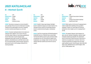 85
2021 KATILIMCILAR
6 - Markalı İçerik
432
Arçelik
B lab
Arçelik
Kurudu Umudu
HEDEF:Teknoloji ve inovasyonun öncüsü Arçelik’in
yeni çıkardığı AirTouch Kurutma Makinesi’nin havada,
hassas kurutma teknolojisini tanıtmak, Türkiye’de
kurutma makinesi penetrasyonunu artırmak.
SONUÇ: Youtube masthead kullanımı ile maksimum
izleyiciye erişim sağlandı. Ürün tanıtım filmi ise
YouTube, sosyal medya ve mass kitleye gidilebilecek
birçok haber sitesi ve içerik hesaplarından
paylaşılarak izlenmeleri artırıldı. Film 139.000.000
gösterim, 20.400.000 izlenme, 817.000 tıklama elde
etti. YouTube Brandlift ve Brand Interest raporlarına
göre benchmark’ın %5,75 olduğu Ad Recall %17,4
olarak gerçekleşti.
No :
Reklamveren :
Ajanslar :
Marka :
Reklam :
452
Arçelik
Blab
Arçelik
Mıştık
HEDEF:Arçelik’in beyaz eşya kategori liderliğini
küçük ev aletlerine taşıyıp Gurme Şef, Imperium Go
Süpürge & Buhar Kazanlı Ütü bilinirliği yaratarak
küçük ev aletlerinde akla ilk gelen markalardan
olmak.
SONUÇ: Kısa film ile toplamda; 217.700.000 gösterim,
25.300.000 izlenme, 1.700.000 tıklama elde edildi.
YouTube Brandlift sonuçlarına göre; Ad Recall %18,8,
consideration ise %3.7 oranında arttı. Reklam filmi
5 dakikadan uzun olduğu halde; YouTube tarafında
%100’lük dilimde %5,33’lük tamamlanma oranına
ulaşıldı.
No :
Reklamveren :
Ajanslar :
Marka :
Reklam :
486
Türkiye Finans Katılım Bankası
Lokal
Türkiye Finans Katılım Bankası
Squid Game Hack
HEDEF:Birikim gibi zor bir konuda Z kuşağı gençlerin
radarına eğlenceli bir şekilde girmek, gündemi
yakalayan modern bir marka algısı ile zihinlerine
yerleşmek; onların beğeni, yorum ve paylaşımlarını
almak.
SONUÇ: Her şeyden habersiz metro istasyonuna
giren yolcular, çektikleri fotoğrafları, videoları sosyal
medyada paylaşmaya başladılar. Bu videolardan
birine Güney Koreli Twitter fenomeni Chabi Khan’ın
rastlaması ve paylaşmasının ardından video önce
Twitter’da, akabinde de Instagram’da viral olarak
çeşitli sayfalara sıçradı. Virale dönüşen video 5.204.436
kişiye erişti; 4.856.536 izlenme, 62.374 beğeni, 1.196
yorum, 14.682 paylaşım aldı.
No :
Reklamveren :
Ajanslar :
Marka :
Reklam :
 