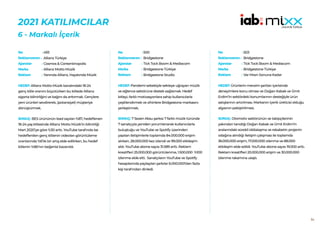 86
2021 KATILIMCILAR
6 - Markalı İçerik
493
Allianz Türkiye
Cosmos & Contentinopolis
Allianz Motto Müzik
Yanında Allianz, Hayatında Müzik
HEDEF:Allianz Motto Müzik kanalındaki 18-24
genç kitle oranını büyütürken bu kitlede Allianz
sigorta bilinirliğini ve bağını da arttırmak. Gençlere
yeni ürünleri sevdirerek, (potansiyel) müşteriye
dönüştürmek.
SONUÇ: BES ürününün lead sayıları %87, hedeflenen
18-24 yaş kitlesinde Allianz Motto Müzik’in bilinirliği
Mart 2020’ye göre %30 arttı. YouTube tarafında ise
hedeflenilen genç kitlenin videoları görüntüleme
oranlarında %6’lık bir artış elde edilirken, bu hedef
kitlenin %86’nın beğenisi kazanıldı.
No :
Reklamveren :
Ajanslar :
Marka :
Reklam :
500
Bridgestone
Tick Tock Boom & Mediacom
Bridgestone Türkiye
Bridgestone Studio
HEDEF:Pandemi sebebiyle sekteye uğrayan müzik
ve eğlence sektörüne destek sağlamak. Hedef
kitleyi, farklı motivasyonlara sahip kullanıcılarla
çeşitlendirmek ve zihinlere Bridgestone markasını
yerleştirmek.
SONUÇ: 7 Sezen Aksu şarkısı 7 farklı müzik türünde
7 sanatçıyla yeniden yorumlanarak kullanıcılarla
buluştuğu ve YouTube ve Spotify üzerinden
yapılan iletişimlerle toplamda 84.000.000 erişim
alırken, 28.000.000 kez izlendi ve 99.000 etkileşim
aldı. YouTube abone sayısı 31.589 arttı. Reklam
kreatifleri 25.000.000 görüntülenme, 1.500.000 %100
izlenme elde etti. Sanatçıların YouTube ve Spotify
hesaplarında paylaşılan şarkılar 6.000.000’dan fazla
kişi tarafından dinledi.
No :
Reklamveren :
Ajanslar :
Marka :
Reklam :
503
Bridgestone
Tick Tock Boom & Mediacom
Bridgestone Türkiye
Var Mısın Sonuna Kadar
HEDEF:Ürünlerin mevsim şartları içerisinde
deneyimlere konu olması ve Doğan Kabak ve Ümit
Erdim’in sektördeki konumlarının desteğiyle ürün
satışlarının artırılması. Markanın içerik üreticisi olduğu
algısının pekiştirilmesi.
SONUÇ: Otomotiv sektörünün ve takipçilerinin
yakından tanıdığı Doğan Kabak ve Ümit Erdim’in
aralarındaki sürekli iddialaşma ve rekabetin projenin
odağına alındığı iletişim çalışması ile toplamda
36.000.000 erişim, 17.000.000 izlenme ve 88.000
etkileşim elde edildi. YouTube abone sayısı 19.000 arttı.
Reklam kreatifleri 20.000.000 erişim ve 30.000.000
izlenme rakamına ulaştı.
No :
Reklamveren :
Ajanslar :
Marka :
Reklam :
 