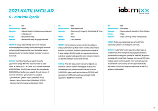 88
2021 KATILIMCILAR
6 - Markalı İçerik
531
Bayer
Sobraz İletişim & MullenLowe Istanbul
& Mediacom
Bepanthol Baby
Bepanthol Baby ile İyiliğe Ninniler
HEDEF:0-24 ay arası bebeği olan anne-babalar
arasında Bepanthol Baby marka bilinirliğini artırmak
ve hem pişik kategorisinde hem de bebek bakım
kategorisinde “en sevilen bebek markası” unvanını
korumak.
SONUÇ: YouTube, Spotify ve Apple Music’te
yayınlanan İyiliğe Ninniler albümündeki 12 adet
ninni, 16 Kasım 2021 – 16 Ocak 2022 tarihleri arasında
4.500.000 kez, 100.000 saat izlendi. Bu izlemelerde
3.000.000 tekil kullanıcıya ulaşıldı. En çok izlenen 3
ninninin ortalama görüntülenme yüzdesi:
• Çamlıbel’den Çıktım Yayan (2dk57sn): %71,3
• Sensin Canım Yazım Kısım (2dk46sn): %70,3%
• Dandini Dandini Dastana (2dk24sn): %61,4
No :
Reklamveren :
Ajanslar :
Marka :
Reklam :
538
Adel Kalemcilik
Geometry & Hogarth Worldwide & Time
ICP
Adel
1.500 Kelime
HEDEF:Marka vizyonu çerçevesinde okuduğunu
anlayan, kendisini iyi ifade eden nesiller yetişmesine
katkıda bulunmak. Platform performansı olarak ilk
5 ayda toplam 30.000 üyelik ve uygulama indirme
adedi ve uygulamada geçirilen süre olarak ortalama
30 dakika etkileşim süresi elde etmek.
SONUÇ: Prof. Dr. Selçuk Şirin danışmanlığında ve
alanında uzman kişilerin desteğiyle oluşturulan
1500kelime.com platformunda 308.000 oturum,
3.000.000’a yakın sayfa görüntüleme, 187.000 tekil
ziyaretçi ve 14.139 adet üyelik gerçekleşti. Mobil
uygulama 25.287 kere indirildi.
No :
Reklamveren :
Ajanslar :
Marka :
Reklam :
539
Mondelez
Wavemaker & Aladdin & Teori Medya
Olips
Olips Gaming Arena Kampanyası
HEDEF:15-24 yaş aralığındaki genç hedef kitle
üzerinde, tüketim ve etkileşimi artırmak.
SONUÇ: Hedef kitle Twitch yayınlarındaki logo ve
chatbox’taki linke tıklayarak kayıt yapılacak alana
yönlendirildi. Instagram çekilişi ile 1.680 RP, 8 oyuncu
kulaklığı, 20 imzalı Dark Passage forması ve 100 Olips
hediye paketi verildi. Şubat & Mart ve Aralık ayında
düzenlenen turnuvalara, 10 hafta içerisinde 5.762
kişi katıldı. 13.000.000 erişime ulaşıldı ve 26.500.000
gösterim elde edildi.
No :
Reklamveren :
Ajanslar :
Marka :
Reklam :
 