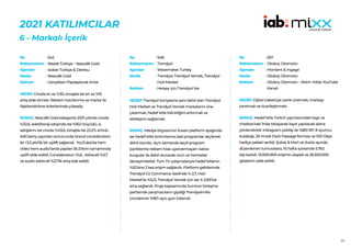 89
2021 KATILIMCILAR
6 - Markalı İçerik
542
Nestlé Türkiye – Nescafé Gold
Isobar Türkiye & Dentsu
Nescafé Gold
Gerçekten Paylaşılacak Anlar
HEDEF:Ciroda en az %30, tonajda ise en az %15
artış elde etmek. Reklam hatırlanma ve marka ile
ilişkilendirilme kriterlerinde yükseliş.
SONUÇ: Nescafé Gold kategorisi 2021 yılında ciroda
%32,6, adet/tonaj satışında ise %16,0 büyüdü, iç
satışlarını ise ciroda %43,6, tonajda ise 23,2% artırdı..
AdColony yayınları sonucunda; brand consideration
ile +3.5 pts’lik bir uplift sağlandı. YouTube’da hem
video hem audio’larda yapılan BLS’lerin tamamında
uplift elde edildi. Consideration %1,6 , Adrecall %3,7
ve audio adrecall %3,1’lik artış ede edildi.
No :
Reklamveren :
Ajanslar :
Marka :
Reklam :
548
Trendyol
Wavemaker Turkey
Trendyol, Trendyol Yemek, Trendyol
Hızlı Market
Herşey için Trendyol Var
HEDEF:Trendyol bünyesine yeni dahil olan Trendyol
Hızlı Market ve Trendyol Yemek markalarını öne
çıkarmak, hedef kitle bilinirliğini arttırmak ve
etkileşimi sağlamak.
SONUÇ: Medya örgüsünün Exxen platform ayağında
ise hedef kitle kırılımlarına özel programlar seçilerek
dahil olundu. Aynı zamanda seçili program
içeriklerine reklam hissi uyandırmayan native
kurgular ile dahil olunarak ürün ve hizmetler
deneyimletildi. Tüm TV çalışmalarıyla hedef kitlenin
%52’sine 3 kez erişim sağlandı. Platform gelirlerinde
Trendyol Co Commerce özelinde % 2,7, Hızlı
Market’te %3,21, Trendyol Yemek için ise % 3,93’lük
artış sağlandı. Proje kapsamında Survivor birleşme
partisinde yarışmacıların giydiği Trendyolmilla
ürünlerinin %90’ı aynı gün tükendi.
No :
Reklamveren :
Ajanslar :
Marka :
Reklam :
557
Otokoç Otomotiv
Montent & Ingage
Otokoç Otomotiv
Otokoç Otomotiv - Aklım Yolda YouTube
Kanalı
HEDEF:Dijital tüketiciye içerik üretmek; markayı
tanıtmak ve ticarileştirmek.
SONUÇ: Hedef kitle Twitch yayınlarındaki logo ve
chatbox’taki linke tıklayarak kayıt yapılacak alana
yönlendirildi. Instagram çekilişi ile 1.680 RP, 8 oyuncu
kulaklığı, 20 imzalı Dark Passage forması ve 100 Olips
hediye paketi verildi. Şubat & Mart ve Aralık ayında
düzenlenen turnuvalara, 10 hafta içerisinde 5.762
kişi katıldı. 13.000.000 erişime ulaşıldı ve 26.500.000
gösterim elde edildi.
No :
Reklamveren :
Ajanslar :
Marka :
Reklam :
 