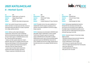 90
2021 KATILIMCILAR
6 - Markalı İçerik
576
Eliptik Yazılım ve Ticaret A.Ş.
Happy People Project
BtcTurk
BtcTurk X Ebru Baki ile Kriptometre
HEDEF:Yeni nesil bir finansal hizmet ve yeni bir
sektör olan Bitcoin ve kripto para alanında, mevcut ve
potansiyel kullanıcılara Bitcoin’i en sade, en güvenilir
ve en doğru şekilde anlatmak.
SONUÇ: BtcTurk ve Ebru Baki birlikteliği ile
“Kriptometre”, 2021 yılında 5. sezon içerikleriyle
BtcTurk YouTube kanalı üzerinden yayınına devam
etmenin ötesine geçti ve 7.200.000 kullanıcısı olan
Blu TV’de de yayınlanmaya başlandı.
• Twitter üzerinden yapılan reklamların erişimi
6.532.017, video izlenme 1.277.628, yönlendirme link
tıklaması dahil etkileşim 127.110 olarak gerçekleşti.
• BtcTurk YouTube kanalı Kriptometre programı
üzerinden 9.754 yeni takipçi kazanıldı.
• 5 sezon boyunca devam eden Kriptometre
programında toplam 64 bölüm yayınlandı.
• Program toplamda 11.402.965 izlenme aldı.
No :
Reklamveren :
Ajanslar :
Marka :
Reklam :
585
Huawei
Wavemaker Turkey
Huawei
Huawei Mateview GT Oyun Monitörü
HEDEF:Öncelikle ürünün öne çıkan özelliklerini ve
rakiplerinden kendini ayrıştıran, piyasaya yeni bir
deneyim kazandıran özelliklerini tanıtmak ve doğru
kitleye ulaşmak.
SONUÇ: Kampanya sonunda toplam 2.500.000 erişim
elde edildi. Toplam hedef kitlenin %40’ına ulaşıldı.
Twitch’te tam 131 gamer yayıncının kanalında
toplam 6.000.000 izlenme elde edildi ve sayfaya
39.000 tıklama alındı. Oyuncu fenomenleriyle yapılan
yayınlarda toplamda 3.000.000’dan fazla izlenme
alındı. Özellikle Kozmik Karınca, diğer videolarından 5
kat daha fazla izlenme ile, yaklaşık 1.000.000 izlenme
aldı.
No :
Reklamveren :
Ajanslar :
Marka :
Reklam :
625
Reckitt/Finish
Circus & Havas Turkey
Finish
Ateş Düştüğü Yeri Yakar
HEDEF:Kampanyayı kişiselleştirerek toplumu
bilinçlendirmek. Kampanya web sitesi olan
yarınınsuyu.com’da ziyaretçi artışını sağlamak.
Kuraklığın sosyal mecralarda konuşulma oranını
artırmak. Premium tablet segmentinde Quantum
Ultimate Pazar payını artırmak.
SONUÇ: Harcanan bütçenin 7,5 katı fazla medya
değeri yaratıldı.
- Kampanya hashtag’i #ZamanSuGibi Twitter’da
dakikalar içinde Trending Topic oldu.
- İlk gün hedef kitlenin %41’ine ulaşıldı.
- Yarınınsuyu.com ziyaretçi sayısı 25 kat arttı.
- Premium Tablet Segmentinde Finish %22 büyüdü,
pazar payı 482 bps arttı.
- Kuraklık paylaşımları %6.253 arttı.
-Elde yıkama oranı %3 azaldı.
No :
Reklamveren :
Ajanslar :
Marka :
Reklam :
 