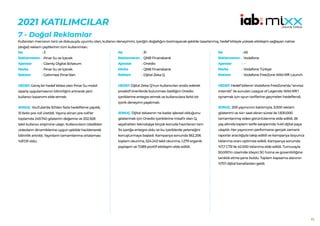 93
2021 KATILIMCILAR
7 - Doğal Reklamlar
Kullanılan mecranın tarzı ve dokusuyla uyumlu olan, kullanıcı deneyimini, içeriğin doğallığını bozmayacak şekilde tasarlanmış, hedef kitleyle yüksek etkileşim sağlayan native
(doğal) reklam çeşitlerinin tüm kullanımları.
3
Pınar Su ve İçecek
Glamly Digital &Vizeum
Pınar Su ve İçecek
Getirmesi Pınar’dan
HEDEF:Geniş bir hedef kitlesi olan Pınar Su mobil
sipariş uygulamasının bilinirliğini artırarak yeni
kullanıcı kazanımı elde etmek.
SONUÇ: YouTube’da 50’den fazla hedefleme yapıldı,
15 farklı pre-roll üretildi. Yayına alınan pre-roll’ler
toplamda 249.740 gösterim değerine ve 202.928
tekil kullanıcı erişimine ulaştı. Kullanıcıların izledikleri
videoların dinamiklerine uygun şekilde hacklenerek
bilinirlik artırıldı. Yayınların tamamlanma ortalaması
%87,91 oldu.
No :
Reklamveren :
Ajanslar :
Marka :
Reklam :
31
QNB Finansbank
Onedio
QNB Finansbank
Dijital Zeka Q
HEDEF:Dijital Zeka Q’nun kullanıcıları analiz ederek
proaktif önerilerde bulunması özelliğini Onedio
içeriklerine entegre etmek ve kullanıcılara farklı bir
içerik deneyimi yaşatmak.
SONUÇ: Dijital zekasının ne kadar işlevsel olduğunu
göstermek için Onedio içeriklerine misafir olan Q,
seyahatten teknolojiye birçok konuda hazırlanan tam
34 içeriğe entegre oldu ve bu içeriklerde yeteneğini
konuşturmaya başladı. Kampanya sonunda 562.206
toplam okunma, 524.243 tekil okunma, 1.279 organik
paylaşım ve 7.089 pozitif etkileşim elde edildi.
No :
Reklamveren :
Ajanslar :
Marka :
Reklam :
49
Vodafone
-
Vodafone Türkiye
Vodafone FreeZone Wild Rift Launch
HEDEF:Hedef kitlenin Vodafone FreeZone’da “sınırsız
internet” ile sunulan League of Legends: Wild Rift’i
oynamak için oyun tariflerine geçmeleri hedeflendi.
SONUÇ: 200 yayıncının katılımıyla, 3.000 reklam
gösterimi ve 44+ saat ekran süresi ile 1.500.000
tamamlanmış video görüntülenme elde edildi. 26
yaş altında toplam tarife satışlarında %40 dijital paya
ulaşıldı. Her yayıncının performansı gerçek zamanlı
raporlar aracılığıyla takip edildi ve kampanya boyunca
tıklanma oranı optimize edildi. Kampanya sonunda
%7,7 CTR ile 42.000 tıklanma elde edildi. Turnuvayla
50.000’in üzerinde izleyici 5G hızına ve güvenilirliğine
tanıklık etme şansı buldu. Toplam kapsama alanının
%70’i dijital kanallardan geldi.
No :
Reklamveren :
Ajanslar :
Marka :
Reklam :
 