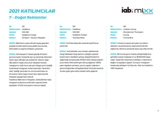 94
2021 KATILIMCILAR
7 - Doğal Reklamlar
125
Vodafone
VMLY&R
Vodafone Türkiye
25 Kasım - Kararan Hikayeler
HEDEF:#BenVarım çatısı altında hayata geçirilen
projede öncelik kadına karşı şiddet konusunda
farkındalık ve organik etkileşim yaratmak.
SONUÇ: Kampanyanın hayata geçtiği 25 Kasım
gününe kadar Türkiye’de aynı yıl içerisinde öldürülen
kadın sayısı 282 gibi çok yüksek bir rakama ulaştı.
282 kadının hayatı sona erdi, hikayeleri karardı.
Instagram’ın Add Yours adlı yeni hikaye zinciri özelliği
kullanılarak Instagram kullanıcılarından “Seninkini
ekle” özelliği üzerinden bu zincire katılmaları ve
bir kadının daha hayatı kararmasın diye karanlık
hikayeler paylaşmaları istendi.
Vodafone #BenVarım hikayeleri, 3.000.000’dan fazla
Instagram kullanıcısı tarafından organik olarak
paylaşıldı. %7.400 viral yayılım oranına ulaşıldı.
No :
Reklamveren :
Ajanslar :
Marka :
Reklam :
129
Vodafone
VMLY&R
Vodafone Türkiye
YouTube Perisi
HEDEF:YouTube izleyicileri arasında pozitif buzz
yaratmak.
SONUÇ: YouTube’daki uzun konser videolarında
hangi dakikada hangi şarkının çaldığını yazarak
kullanıcıların istedikleri şarkıya atlayabilmelerinin
sağlandığı kampanyada 100’den fazla videoya yapılan
yorumlarla %100 pozitif geri dönüş sağlandı. 1.000’e
yakın teşekkür alınırken, yorum yapılan videoların
görünürlüğündendefaydalanılarakYouTubekanalına
önceki aylara göre daha yüksek trafik sağlandı.
No :
Reklamveren :
Ajanslar :
Marka :
Reklam :
139
Unilever Yumoş
Wunderman Thompson
Yumoş
Yumoş Bina
HEDEF:Yumoş’un pazara yeni giren sıvı bakım
deterjanı varyantlarıyla bu segmentte bilinirlik
sağlamak, deneme yaratarak pazar payı elde etmek.
SONUÇ: 89 Yumoş ayının özenle yerleştirildiği bina
görselleri sosyal medyada en az 38.000.000 kişiye
ulaştı. Toplamda milyonlarca etkileşim, milyonlarca
beğeni ve paylaşım yapıldı. Yumoş’un Instagram
hesabında etkileşim %2.434 arttı. Yıllık ciro hedefinin
%90’ı karşılandı.
No :
Reklamveren :
Ajanslar :
Marka :
Reklam :
 