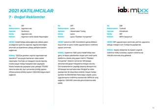 96
2021 KATILIMCILAR
7 - Doğal Reklamlar
201
Sigortam.net
Senfonico
Sigortam.net
Sigortam.net’le Sokak Röportajları
HEDEF:Hedef kitleye daha eğlenceli, dikkat çekici
ve doğal bir içerik ile ulaşmak. Sigorta bilinirliğini
artırmak ve düzenlenen yılbaşı çekilişine katılım
sağlamak.
SONUÇ: “2022’ye girerken neyinizi sigortalatmak
isterdiniz?” sorusuyla hazırlanan video sokak
röportajları YouTube ve Instagram kanalı dışında,
marka sosyal medya hesaplarından paylaşıldı.
Marka hesabında paylaşılan post yaklaşık 773.000
izlenme elde etti. Aynı zamanda iş birliği yapılan
influencerlarla birlikte toplam 3.500.000 kişiye erişim
sağlandı.
No :
Reklamveren :
Ajanslar :
Marka :
Reklam :
207
iyzico
Wavemaker Turkey
iyzico
iyzico “Özelden Yürüyenler”
HEDEF:iyzico’nun B2C hizmetlerini geniş kitlelere
duyurmak ve iyzico mobil uygulamasının indirilme
sayısını artırmak.
SONUÇ: Üyelerinin %65’i iyzico hedef kitlesi olan
genç ve beyaz yakalılardan oluşan yeni nesil içerik
platformu olarak çıkış yapan Gain’in “Özelden
Yürüyenler” dizisinin tamamen Whatsapp
ekranlarında geçen hikayesine entegre olundu.
Dizi karakterlerinin yaşadığı alışveriş deneyimi bu
Whatsapp konuşmalarından fotoğraf ve video
paylaşımları ile izleyicilere anlatıldı. Sosyal medya
içerikleri ile 500.000’den fazla kişiye ulaşıldı. iyzico
uygulamasının indirilme oranlarında %81’lik bir artış
sağlandı. 1.500.000 üzerinde görüntülenme elde
edildi.
No :
Reklamveren :
Ajanslar :
Marka :
Reklam :
228
Turkcell
Mindshare
BiP
BiP’e Geçiyoruz!
HEDEF:BiP uygulamasını tanıtmak, yerli bir uygulama
olduğu mesajını tüm Türkiye ile paylaşmak.
SONUÇ: Yapılan iletişimler ile toplam organik
indirilme %106,4 artarken, toplam indirilme ise
%94,06 oranında artış gösterdi.
No :
Reklamveren :
Ajanslar :
Marka :
Reklam :
 