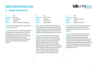 97
2021 KATILIMCILAR
7 - Doğal Reklamlar
300
Domino’s
Forward Media
Domino’s
Domino’s WhatsApp Sipariş Hattı
HEDEF:Domino’s WhatsApp Sipariş Hattı bilinirliğini
ve kullanımını artırmak.
SONUÇ: Senaryosu tamamen WhatsApp uygulaması
üzerinden ilerleyen ‘’Özelden Yürüyenler’’ dizisinde
ana karakterlerin sipariş deneyimini ve sürecini
gösterdiği eğlenceli bir senaryo kurgusu oluşturuldu.
Bu şekilde dizinin organik akışını bozmadan
Domino’s WhatsApp Sipariş Hattı hizmeti gösterildi.
WhatsApp sipariş hattı siparişlerinde %83 artış
sağlandı.
No :
Reklamveren :
Ajanslar :
Marka :
Reklam :
312
OPPO Türkiye
Karbonat
OPPO Türkiye
Çıkar Telefonunu
HEDEF:Uygun fiyatlı yüksek performanslı OPPO A
Serisi’nin iletişimini, birbirinden çok farklı yaşlardaki
2 hedef kitleye yapmak. Orta yaş üstü kitleyle birlikte
Z Kuşağı’nı da hedefleyen OPPO A Serisi telefonların
özelliklerini yaratıcı bir şekilde kullanıcılara anlatmak.
SONUÇ: Sosyal medyada ve YouTube’daki sokak
röportajlarında “Çıkar telefonunu” diyen dayılarla
Z Kuşağı’nı bir araya getiren video; yüksek takipçili
Instagram hesaplarından paylaşılarak toplamda
16.500.000 takipçi, 2.353.713 izlenme ve 139.681
etkileşim elde etti. TikTok’ta da organik olarak çok
takipçili hesaplardan paylaşılan video, 4.300.000 kişiye
ulaştı. Paylaşımların %56’sı Instagram’dan yapılırken;
%36’sı da Twitter üzerinden gerçekleşti. “Çıkar
Telefonunu” iletişimi kapsamında, hedef kitlenin
yaptığı paylaşımların %72’si pozitif içerikli oldu.
No :
Reklamveren :
Ajanslar :
Marka :
Reklam :
380
Lipton
Medina Turgul DDB
Lipton
Konuşsana Bir Tanem
HEDEF:Toplam çay pazarında anlamlı bir büyüme
elde etmek ve “Konuşalım Artık” platformunu
güçlendirerek devam ettirmek için konuşulurluk
yaratmak.
SONUÇ: Kampanya boyunca %13’lük bir büyüme
yakalandı ve e-ticaret satışları günlük %30 arttı.
Ayrıca Konuşsana Bir Tanem kampanyasıyla
86.000.000 etki elde edilirken 2 günde 20.000 adet
tweet elde edildi. Gerçekleştirilen Mücbir Sebepler
entegrasyonuyla 66.000 tek görünüm elde edildi. Web
sitesinde ortalama geçirilen süre 2020’de 2 dakika
50 saniyeyken bu kampanya süresince (Aralık ayı) 8
dakika 38 saniye oldu.
No :
Reklamveren :
Ajanslar :
Marka :
Reklam :
 