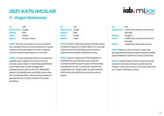 98
2021 KATILIMCILAR
7 - Doğal Reklamlar
438
Arçelik
Blab
Arçelik
Kurudu Umudu
HEDEF:Teknoloji ve inovasyonun öncüsü Arçelik’in
yeni çıkardığı AirTouch Kurutma Makinesi’nin havada,
hassas kurutma teknolojisini tanıtmak, Türkiye’de
kurutma makinesi penetrasyonunu arttırmak.
SONUÇ: Youtube masthead kullanımı ile maksimum
izleyiciye erişim sağlandı. Ürün tanıtım filmi ise
YouTube, sosyal medya ve mass kitleye gidilebilecek
birçok haber sitesi ve içerik hesaplarından
paylaşılarak izlenmeleri artırıldı. Film 139.000.000
gösterim, 20.400.000 izlenme, 817.000 tıklama elde
etti. YouTube Brandlift ve Brand Interest raporlarına
göre benchmark’ın %5,75, Ad Recall %17.4 olarak
gerçekleşti.
No :
Reklamveren :
Ajanslar :
Marka :
Reklam :
453
Arçelik
Blab
Arçelik
Mıştık
HEDEF:Arçelik’in beyaz eşya kategori liderliğini küçük
ev aletlerine taşıyıp Gurme Şef, Imperium Go Süpürge
& Buhar Kazanlı Ütü bilinirliği yaratarak küçük ev
aletlerinde akla ilk gelen markalardan olmak.
SONUÇ: Kısa film toplamda; 217.700.000 gösterim,
25.300.000 izlenme, 1.700.000 tıklama elde etti.
YouTube Brandlift sonuçlarına göre; Ad Recall %18,8,
Consideration ise %3,7 oranında arttı. Reklam filmi
5 dakikadan uzun olduğu halde; YouTube tarafında
%100’lük dilimde %5,33’lük tamamlanma oranına
ulaşıldı.
No :
Reklamveren :
Ajanslar :
Marka :
Reklam :
463
GYİAD (Genç Yönetici ve İş İnsanları
Derneği)
Pangram
GYİAD (Genç Yönetici ve İş İnsanları
Derneği)
Yetiştirilmek Üzere CEO Aranıyor
HEDEF:Öğrenci ve yeni mezunların çokça vakit
geçirdiği yerlerde karşılarına beklenmedik bir şekilde
çıkarak dikkatlerini çekmek ve merak uyandırmak.
SONUÇ: Google Analytics verilerine göre kampanya
süresince web sitesi 25.000 yeni ziyaretçi kazandı.
Markanın arama hacmi ise tüm zamanlara göre %491
arttı. Toplam 1.500 başvuru alındı.
No :
Reklamveren :
Ajanslar :
Marka :
Reklam :
 