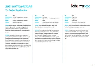 99
2021 KATILIMCILAR
7 - Doğal Reklamlar
487
Türkiye Finans Katılım Bankası
Lokal
Türkiye Finans Katılım Bankası
Squid Game Hack
HEDEF:Birikim gibi zor bir konuda Z kuşağı gençlerin
radarına eğlenceli bir şekilde girmek, gündemi
yakalayan modern bir marka algısı ile zihinlerine
yerleşmek; onların beğeni, yorum ve paylaşımlarını
almak.
SONUÇ: Her şeyden habersiz metro istasyonuna
giren yolcular, çektikleri fotoğrafları, videoları sosyal
medyada paylaşmaya başladılar. Bu videolardan
birine Güney Koreli Twitter fenomeni Chabi Khan’ın
rastlaması ve paylaşmasının ardından video önce
Twitter’da, akabinde de Instagram’da viral olarak
çeşitli sayfalara sıçradı. Virale dönüşen video 5.204.436
kişiye erişti; 4.856.536 izlenme, 62.374 beğeni, 1.196
yorum, 14.682 paylaşım aldı.
No :
Reklamveren :
Ajanslar :
Marka :
Reklam :
537
Mondelez
Wavemaker & Aladdin & Teori Medya
Olips
Olips Gaming Arena Kampanyası
HEDEF:15-24 yaş aralığındaki genç hedef kitle
üzerinde, tüketim ve etkileşimi artırmak.
SONUÇ: Twitch yayınlarındaki logo ve chatbox’taki
linke tıklayarak kayıt yapılacak alana yönlendirildi.
Instagram çekilişi ile 1680 RP, 8 oyuncu kulaklığı,
20 imzalı Dark Passage forması ve 100 Olips
hediye paketi verildi. Şubat & Mart ve Aralık ayında
düzenlenen turnuvalara, 10 hafta içerisinde toplamda
5.762 kişi elemelere katıldı. 13.000.000 erişime ulaşıldı
ve 26.500.000 gösterim elde edildi.
No :
Reklamveren :
Ajanslar :
Marka :
Reklam :
587
Yapı Kredi
Ingage
Yapı Kredi
Worldcard 30. Yıl Kutlaması
HEDEF:World Card kampanya kullanımı elde etmek
ve kredi kartı başvurusu sayısını artırmak.
SONUÇ: Online Video mecralarında yapılan video
kampanyalarından farklı olarak doğrudan içeriğin
reklam içi konumlandırılması ile kampanya %100
görünür oldu. Kampanya 3.754.829 milyon izlenme,
392.492 site ziyareti ve %10,45 tıklanma oranı elde
etti.
No :
Reklamveren :
Ajanslar :
Marka :
Reklam :
 